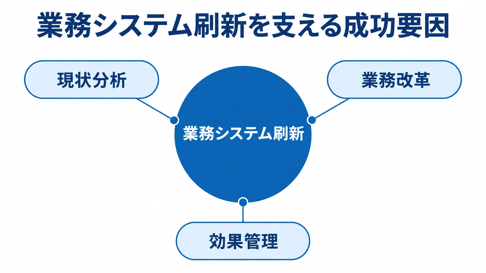 業務システム刷新の成功要因として、現状分析、業務改革、効果管理を示す図。