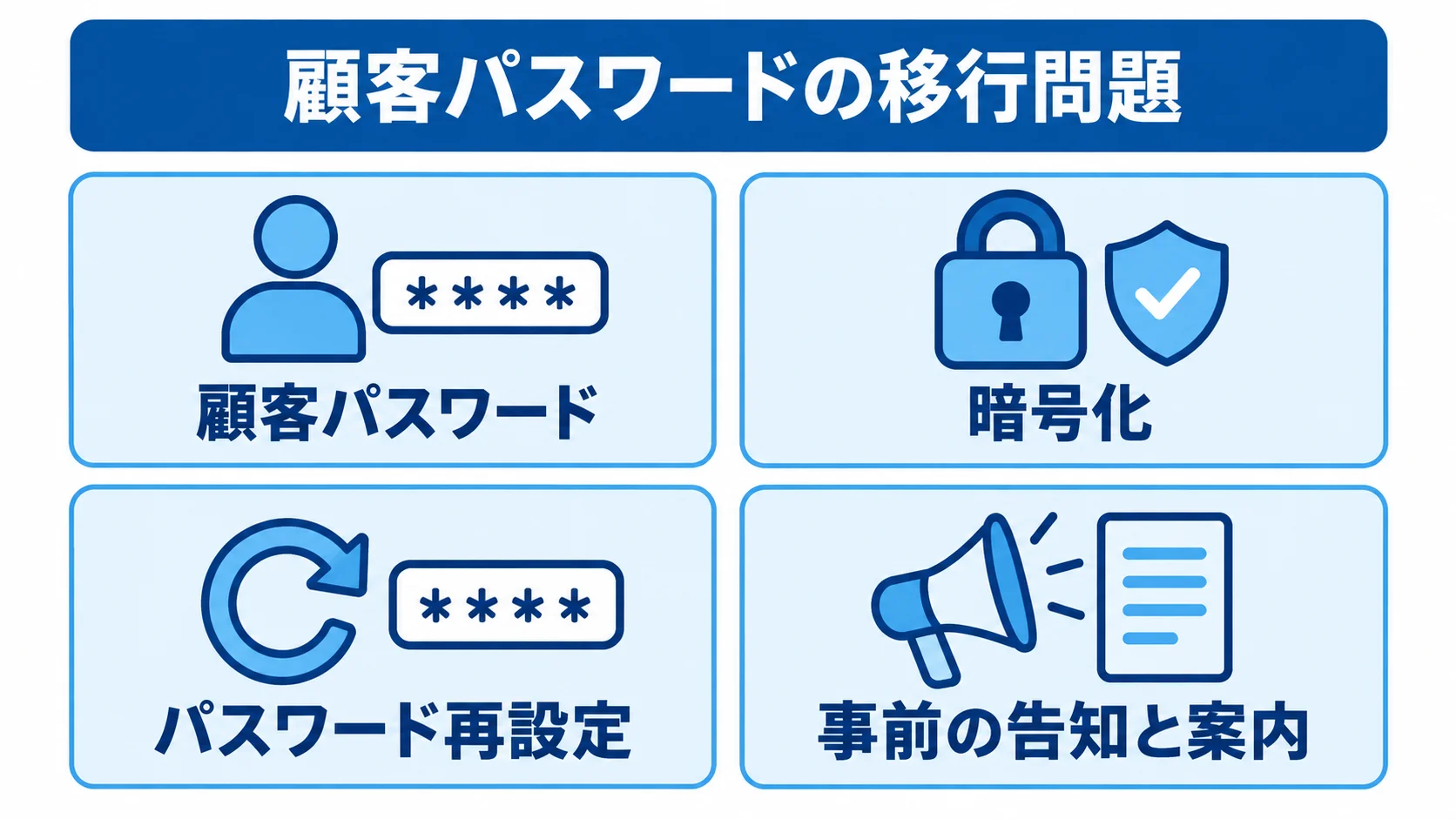 顧客パスワードの暗号化、リプレイス後の再設定、事前の告知と案内を4枚のパネルで示す図。