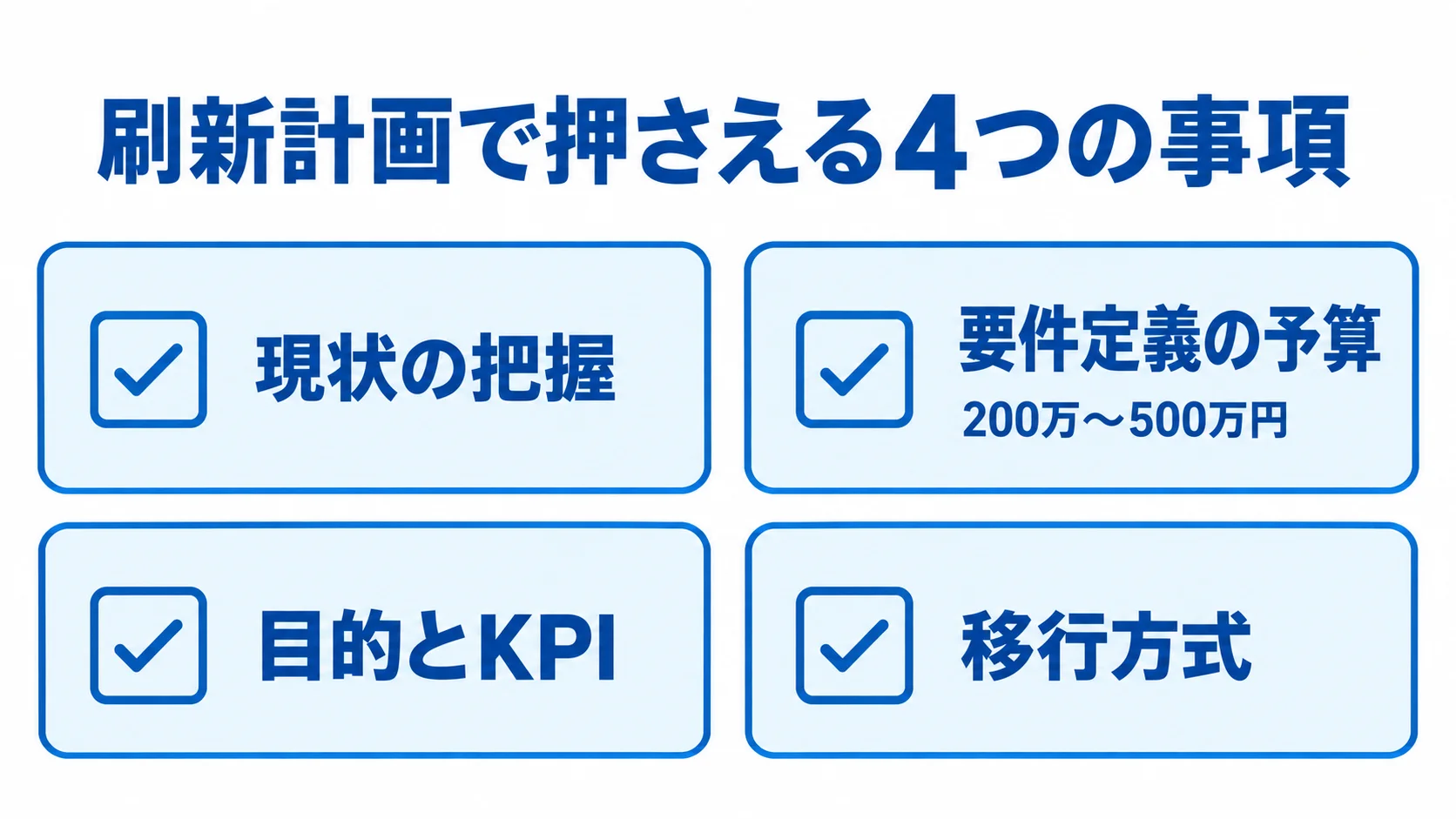 在庫管理システム刷新の計画段階チェックリスト 刷新計画で確認する現状の把握、要件定義の予算、目的とKPI、移行方式を示し、予算の目安を添えたチェックリスト図。