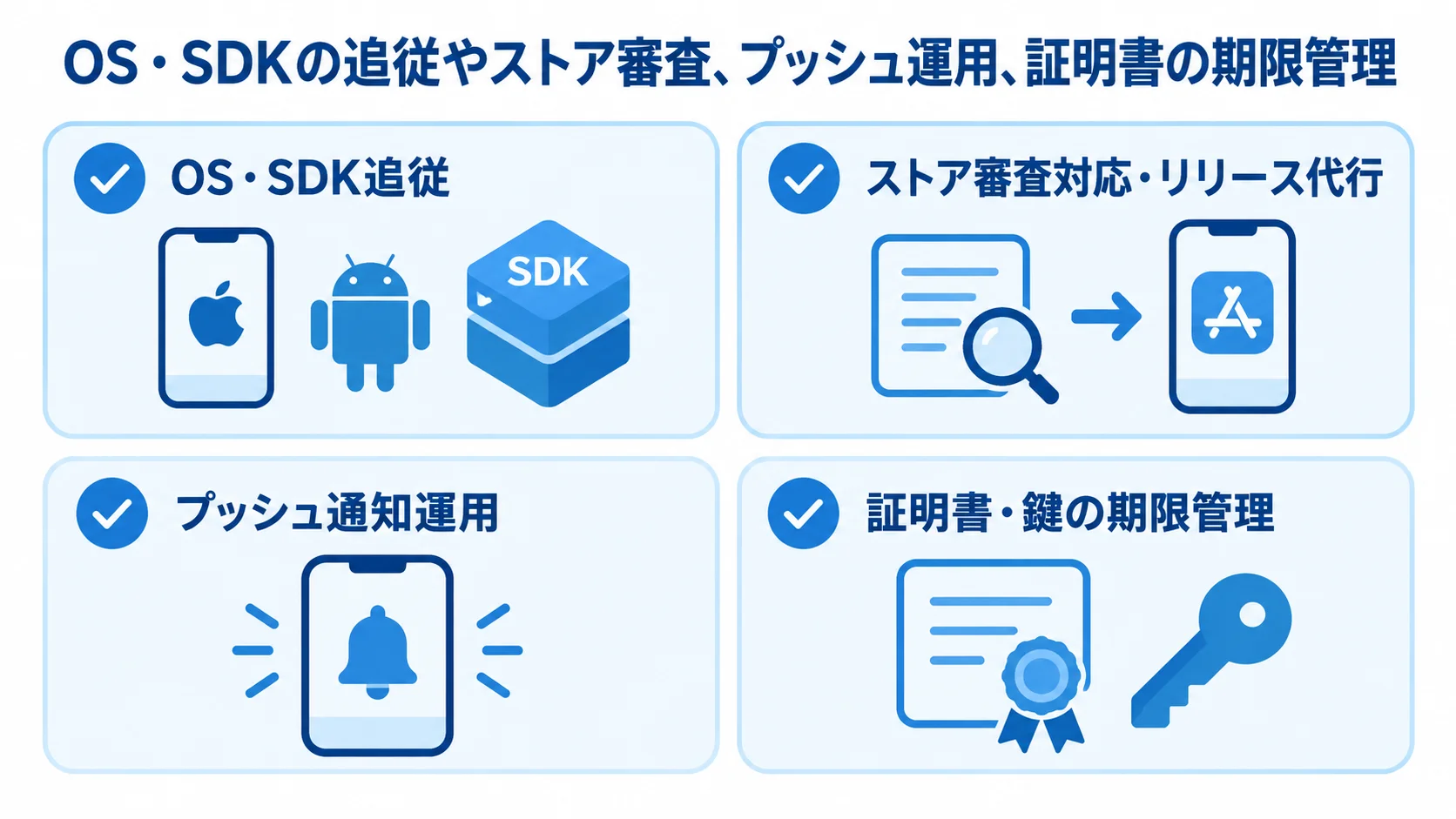 アプリ固有の運用保守機能 OS・SDK追従、ストア審査対応・リリース代行、プッシュ通知運用、証明書・鍵の期限管理を示す図解