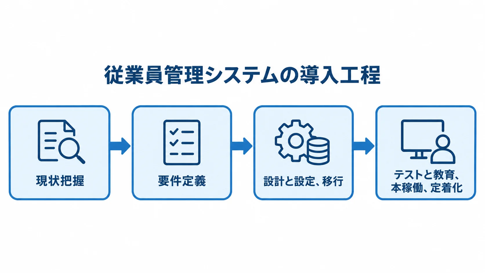 従業員管理システムの導入工程図 従業員管理システムの導入が、現状把握、要件定義、設計と設定・移行、テストと教育・本稼働・定着化の順に進む図。