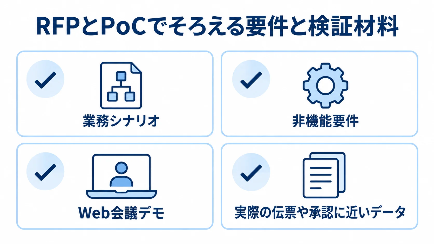 RFP・デモ・PoCの確認項目 業務シナリオ、非機能要件、Web会議デモ、実際の伝票や承認に近いデータを確認項目として並べた図。