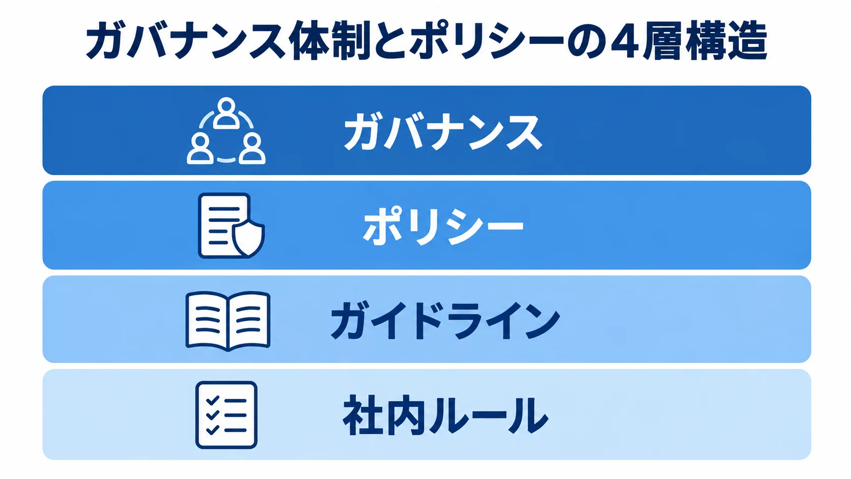 AI導入におけるガバナンスと社内ルールの4層構造 ガバナンス、ポリシー、ガイドライン、社内ルールを上から積み重ねた4層図。