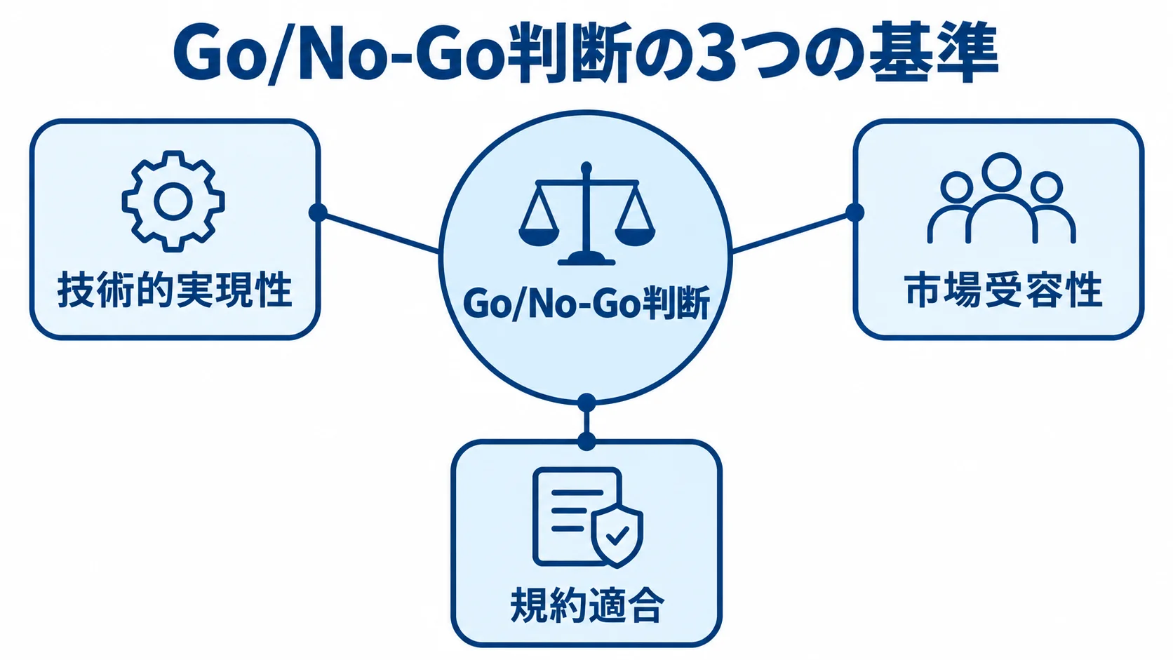 中央のGo/No-Go判断に、技術的実現性、市場受容性、規約適合の3基準がつながる図解。