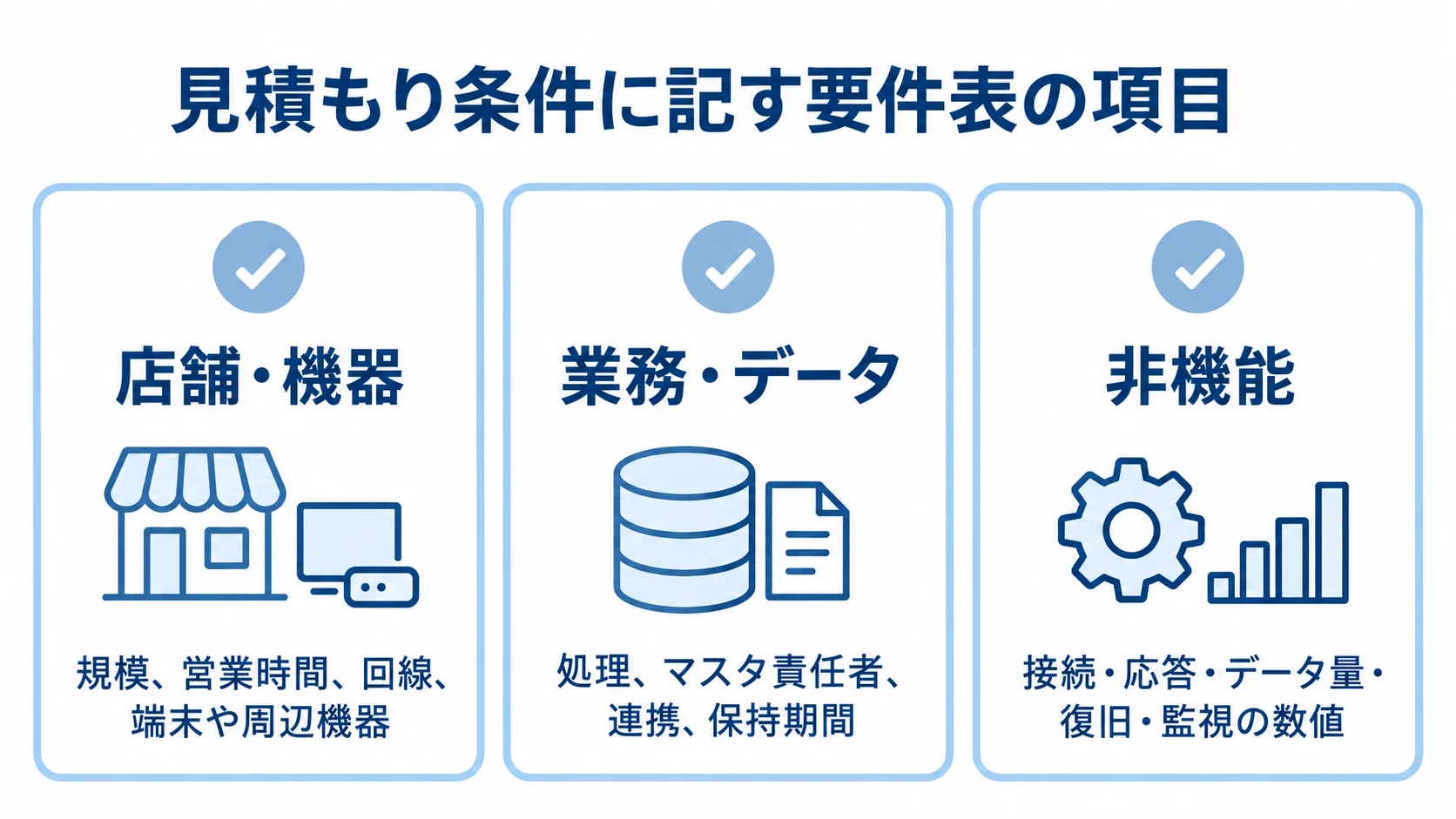 見積もり前にそろえる要件表の3項目 見積もり用の要件表に記す店舗・機器、業務・データ、非機能の3項目を示す図解。