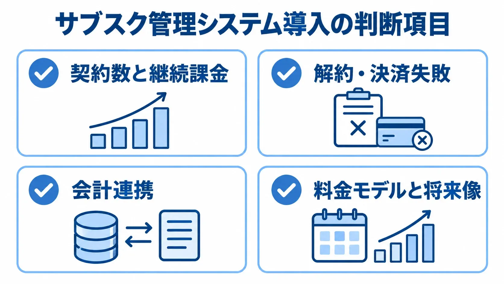 サブスク管理システムの導入判断で確認する契約数、決済失敗、会計連携、料金モデルの4項目を示す図解