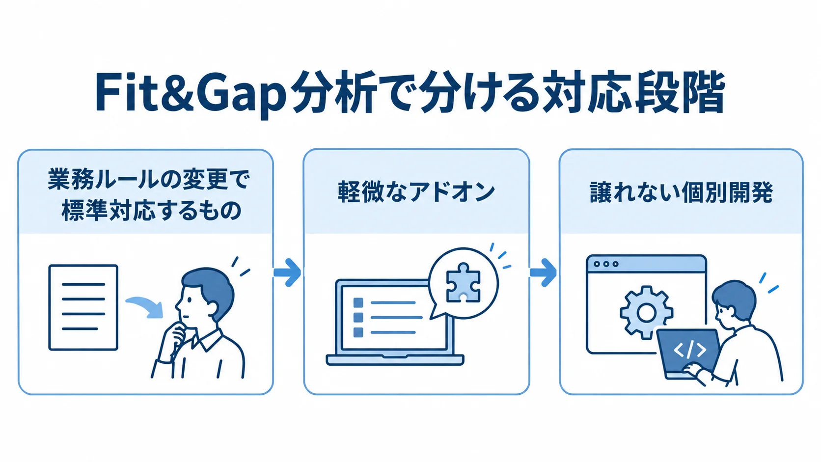 Fit&Gap分析で差分を3段階に分類 Fit&Gap分析の結果を、標準対応、軽微なアドオン、譲れない個別開発の順に示した流れ図。