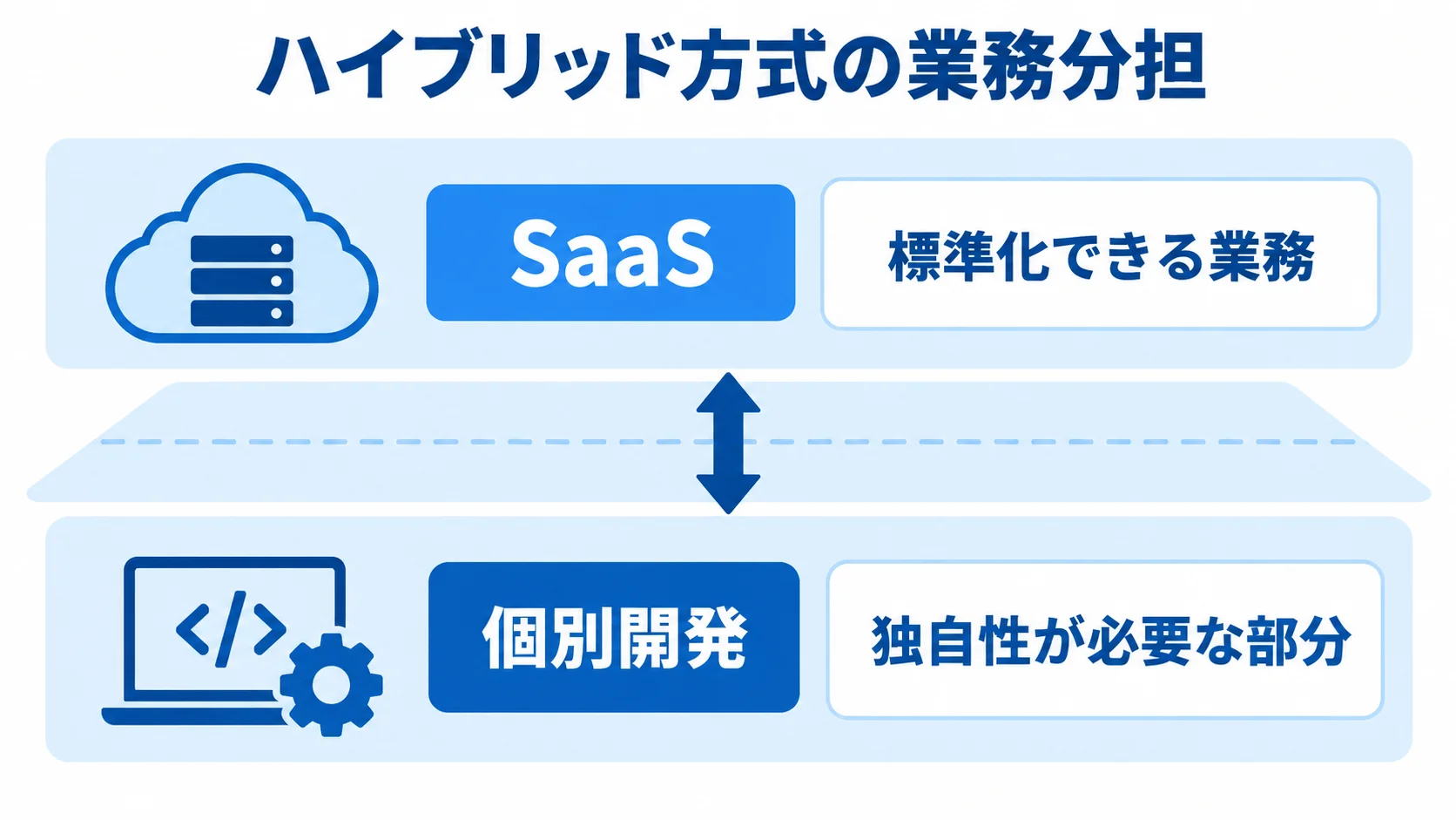 標準化できる業務をSaaSに任せ、独自性が必要な部分を個別開発するハイブリッド方式のレイヤー図。
