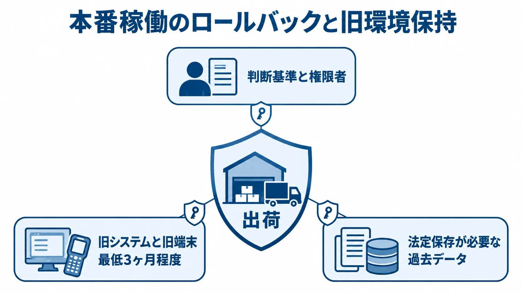 本番稼働のリスクに備える要素 出荷を中心に、判断基準と権限者、旧システムと旧端末の最低3ヶ月程度の保持、法定保存データを周囲に配置した図解。