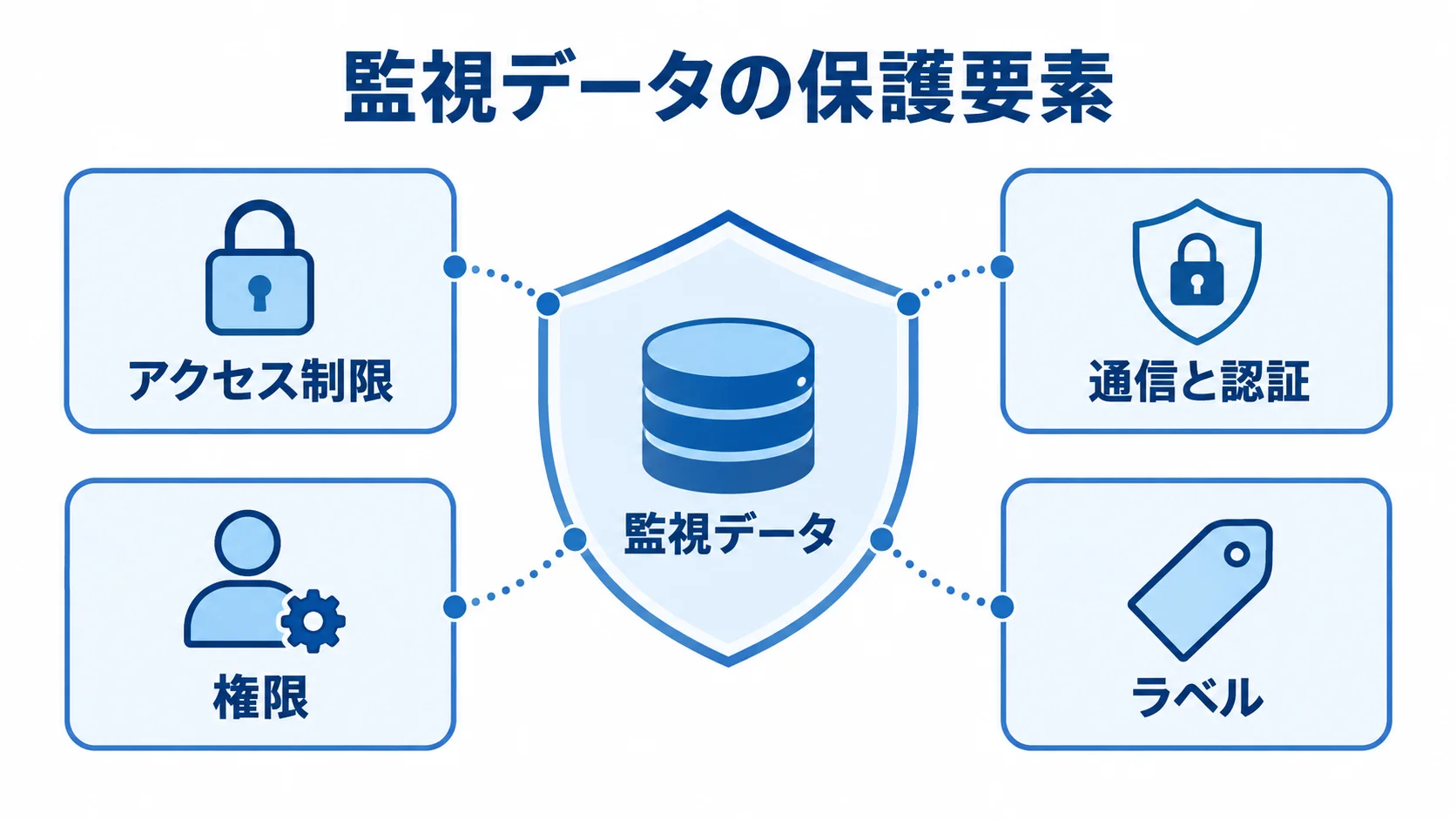 監視データの周囲にアクセス制限、通信と認証、権限、ラベルの管理要素を配置した図