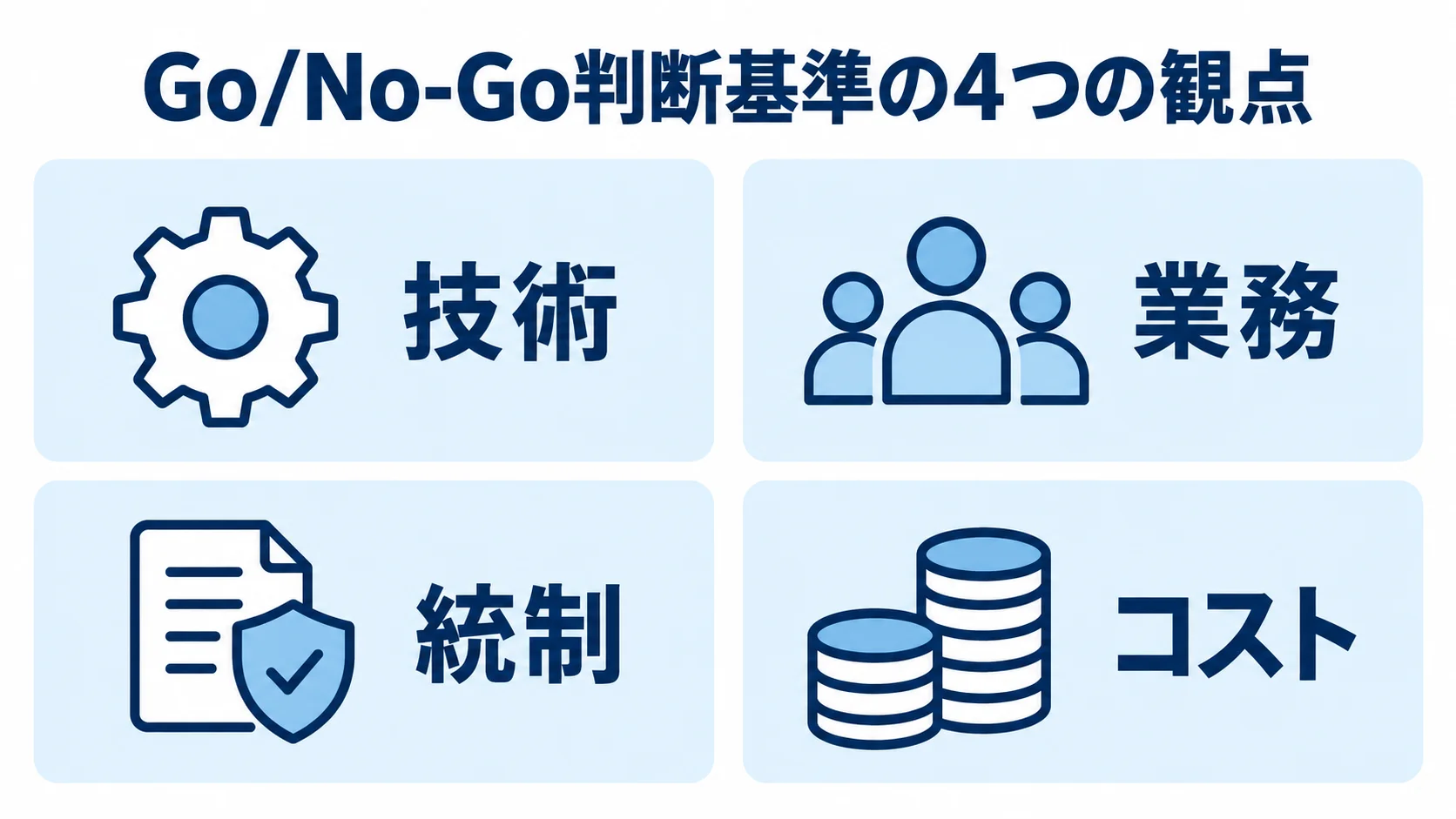 Go/No-Go判断基準を技術・業務・統制・コストの4観点に分けた図。