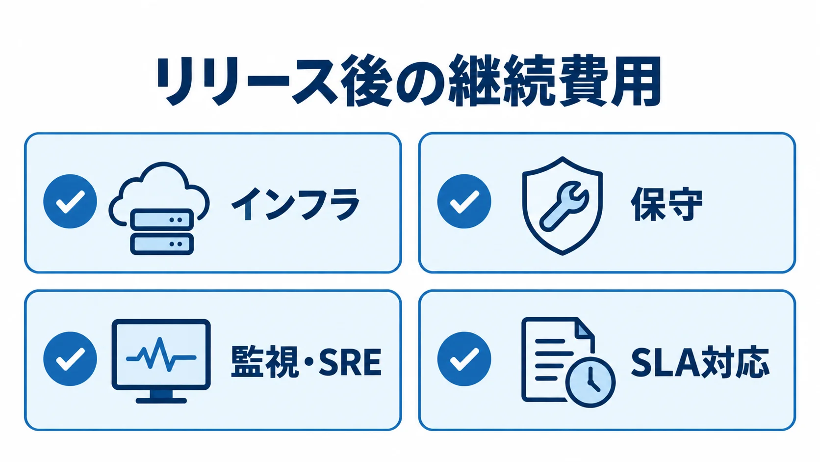 リリース後に続く運用費用の項目 リリース後に継続して見込むインフラ、保守、監視・SRE、SLA対応を並べた図。
