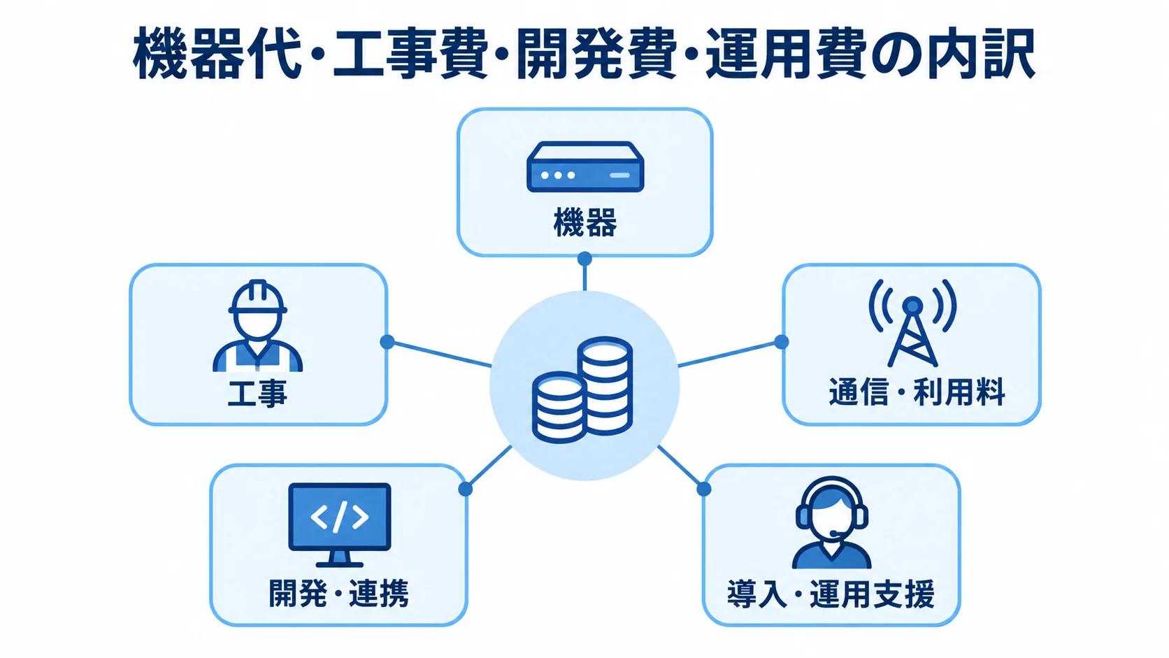 電力監視システムの費用内訳を示す5項目の図 機器、工事、通信・利用料、開発・連携、導入・運用支援の5項目を並べた費用内訳図。