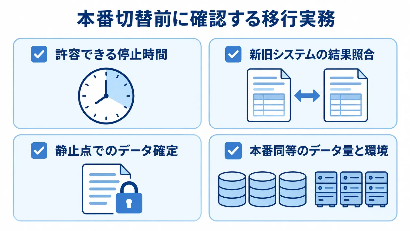 データ移行と本番切替の確認項目 停止時間の合意、新旧システムの結果照合、静止点でのデータ確定、移行リハーサルを確認項目として並べた図。
