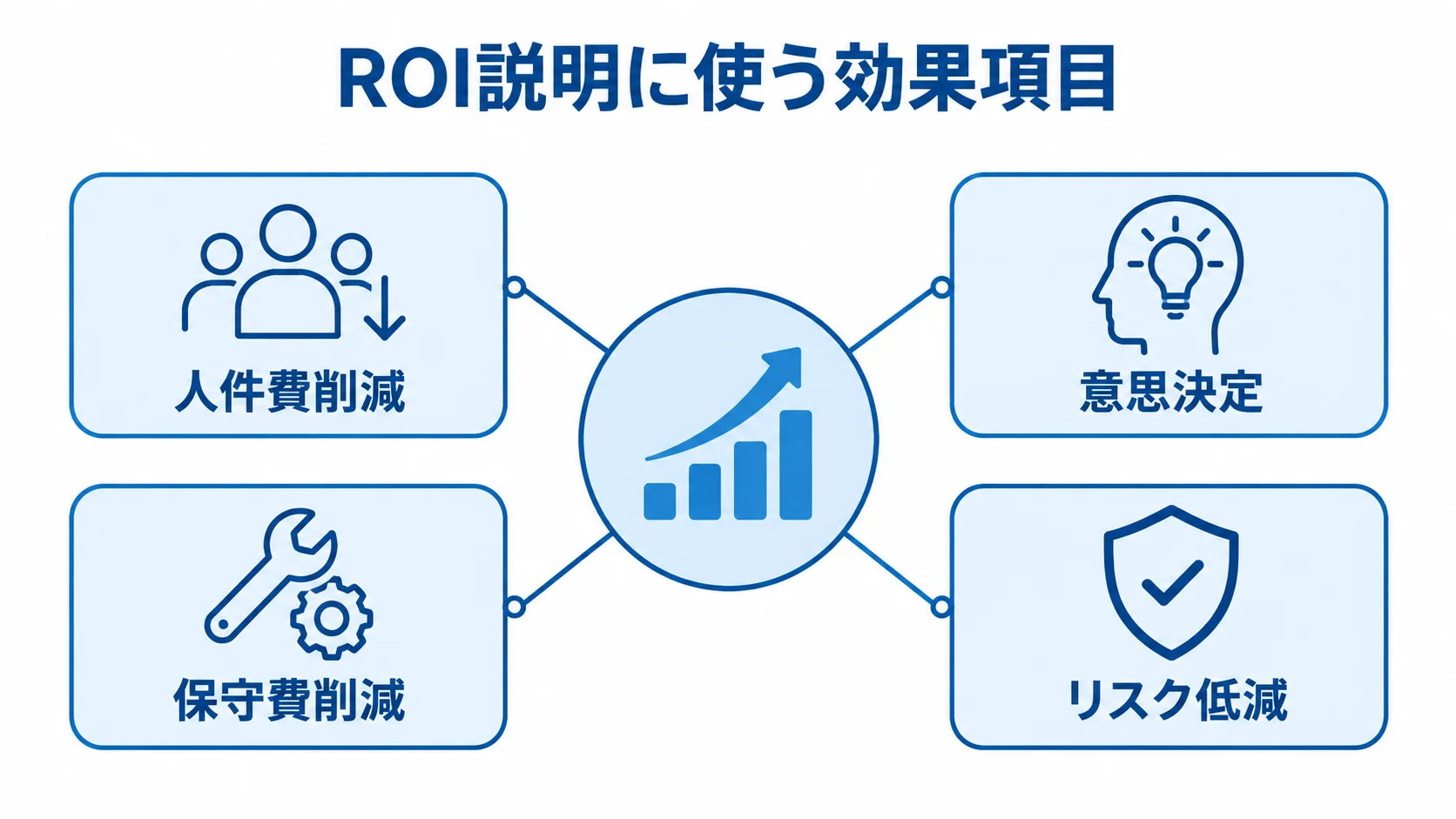 ROI説明の効果項目 ROI説明を中心に、人件費削減、意思決定、保守費削減、リスク低減の4項目を結んだ図。