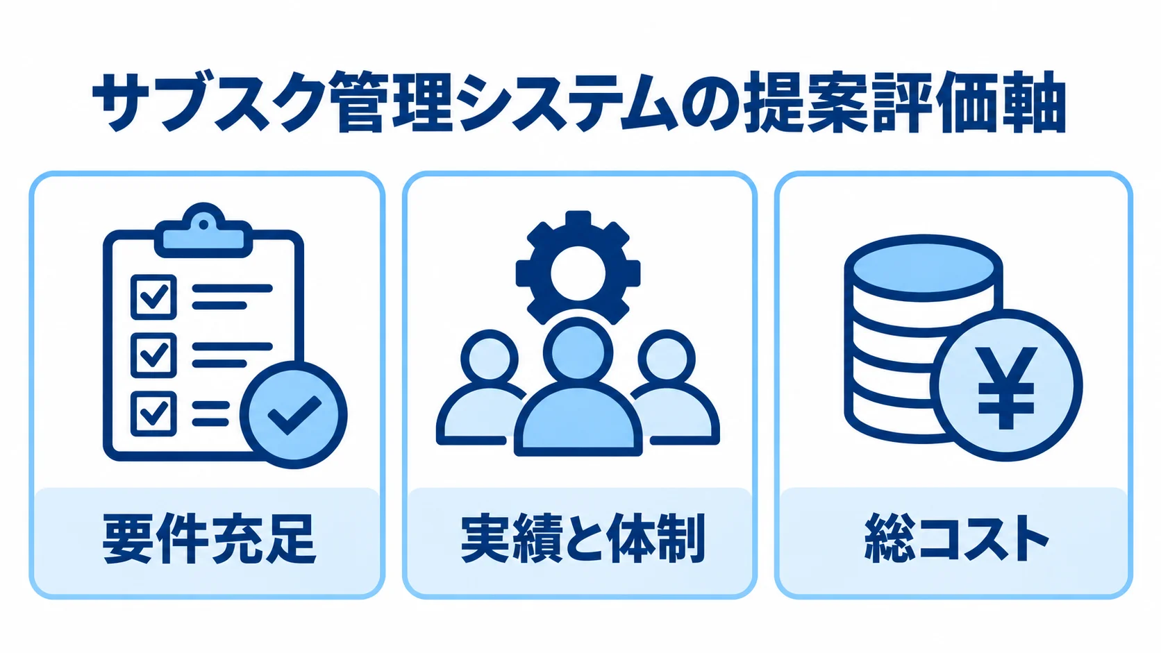 サブスク管理システムの提案を要件充足、実績と体制、総コストの3つのパネルで評価する図