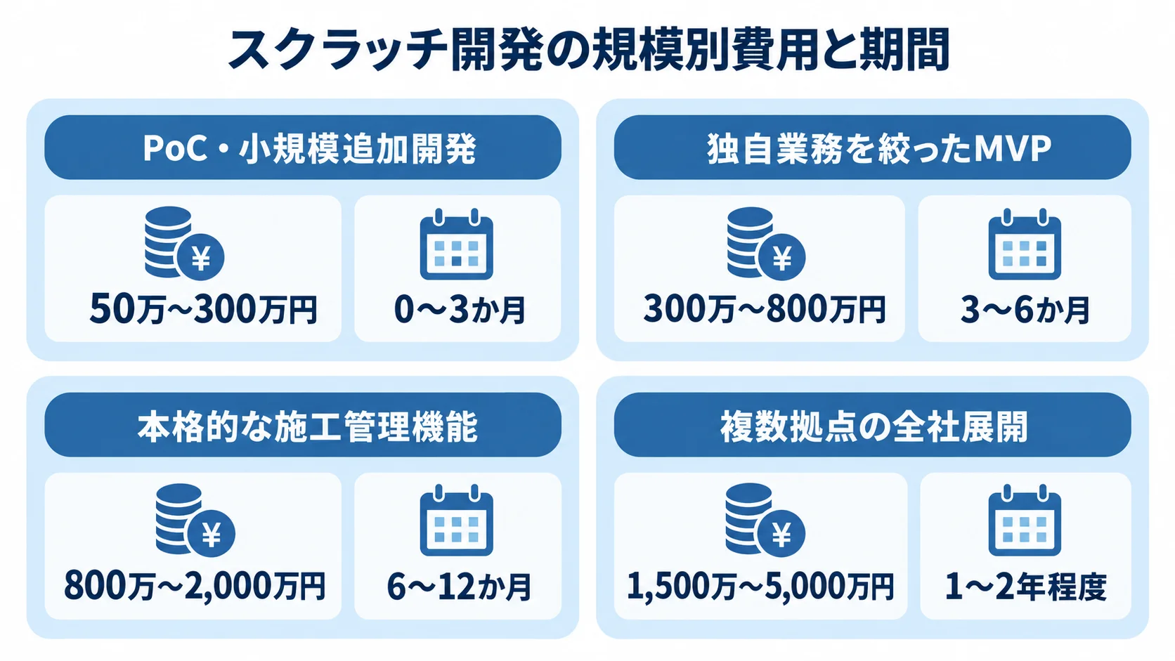 スクラッチ開発の規模別費用と期間 スクラッチ開発の4段階を示すパネル図。PoC・小規模追加開発は50万〜300万円・0〜3か月、独自業務を絞ったMVPは300万〜800万円・3〜6か月、本格的な施工管理機能は800万〜2,000万円・6〜12か月、複数拠点の全社展開は1,500万〜5,000万円・1〜2年程度。