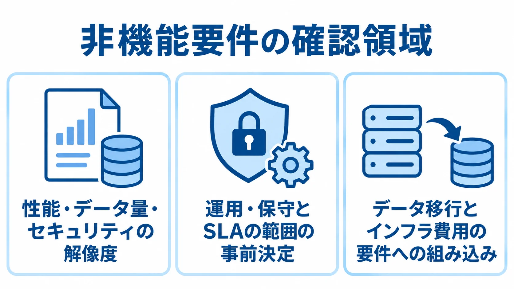 非機能要件の3つの確認領域を示すパネル図 性能・データ量・セキュリティ、運用・保守とSLA、データ移行とインフラ費用の3領域を示す図解。