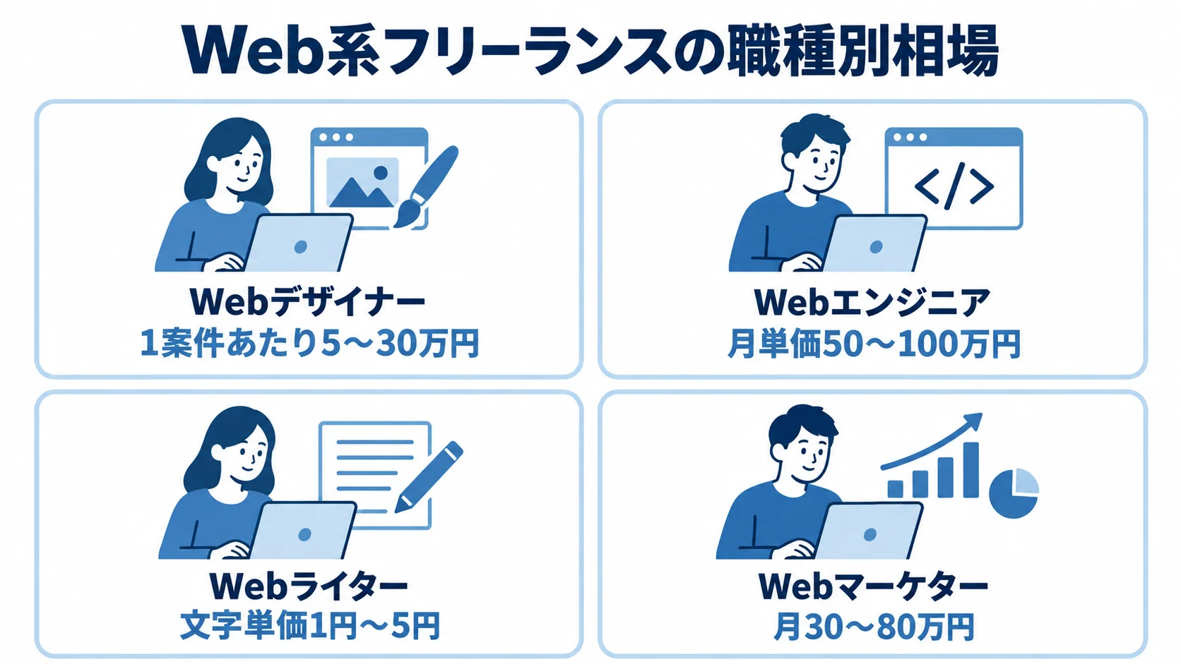 Webデザイナー、エンジニア、ライター、マーケターの相場と報酬単位を並べた図解