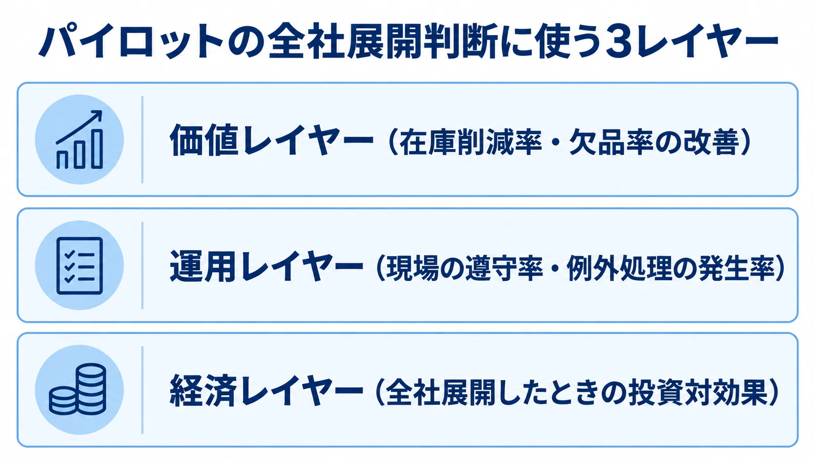パイロットの評価項目を、在庫削減率や欠品率の改善を測る価値レイヤー、遵守率などを測る運用レイヤー、投資対効果を見る経済レイヤーの3層で示した図。