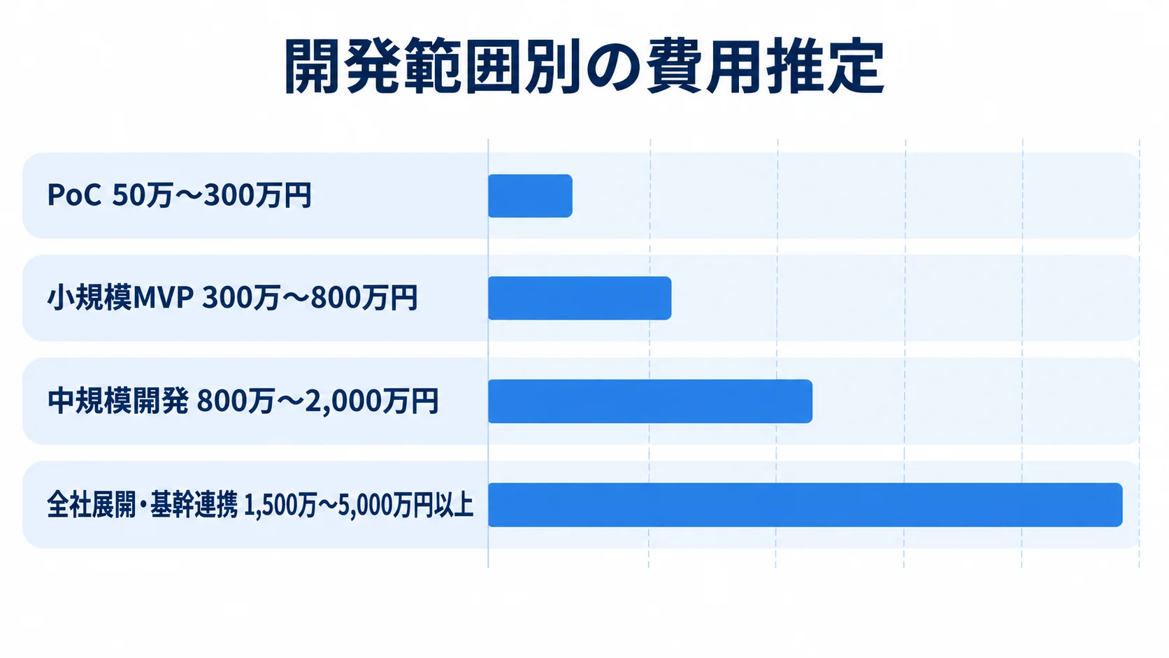 現場報告システムの開発範囲別費用推定 PoC、小規模MVP、中規模開発、全社展開・基幹連携までの4区分と、それぞれの推定開発費用レンジを示す横棒図