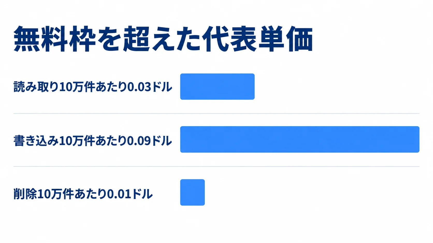 Firestore操作の代表単価 無料枠を超えたFirestoreの単価を読み取り0.03ドル、書き込み0.09ドル、削除0.01ドルで比較する横棒図