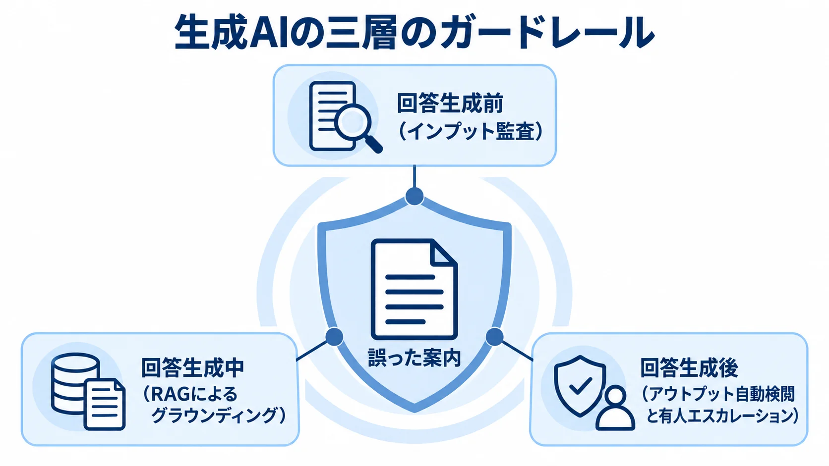 生成AIの回答生成前・生成中・生成後のガードレール 誤った案内を中央に置き、回答生成前・生成中・生成後のガードレールで囲んだ図。
