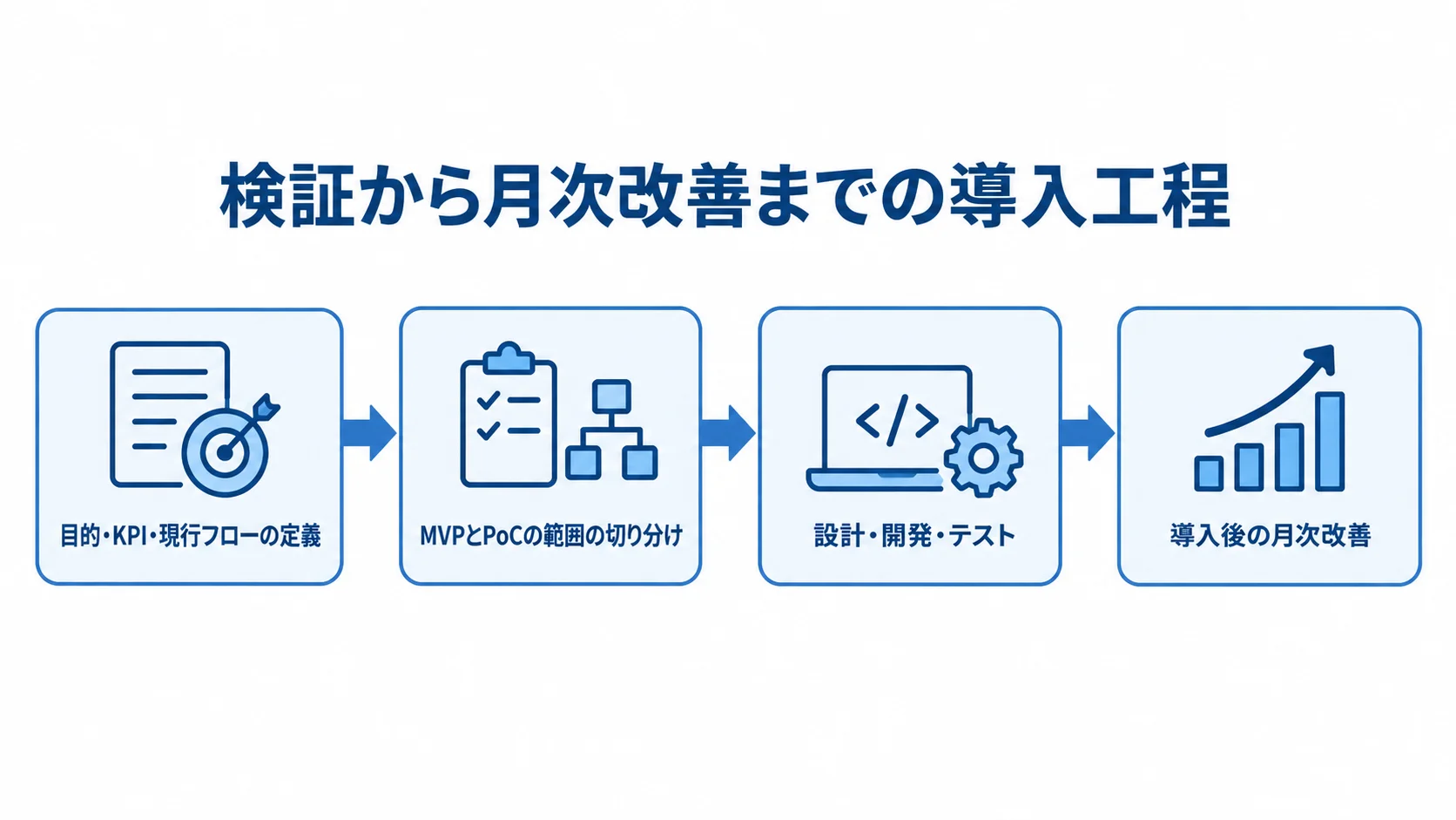 リファラル採用システムの検証から月次改善までの工程 目的とKPIの定義からMVP・PoCの範囲決め、設計・開発・テスト、月次改善へ進む4段階の図。