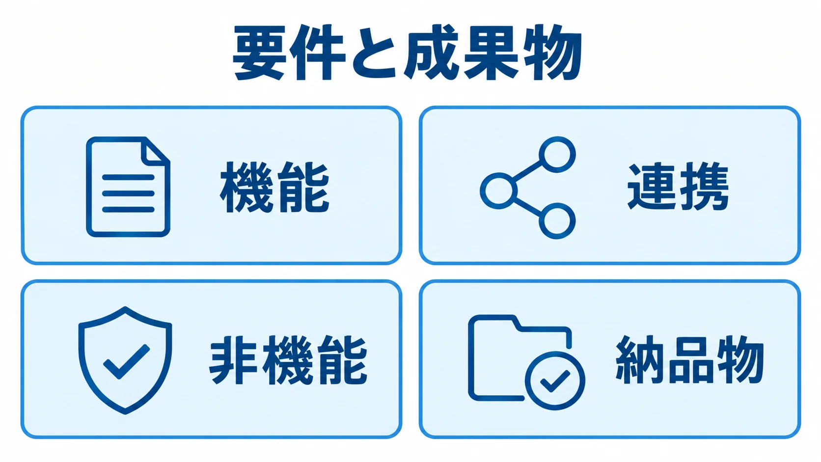 RFPで整理する機能、連携、非機能、納品物の4分類を並べた図。