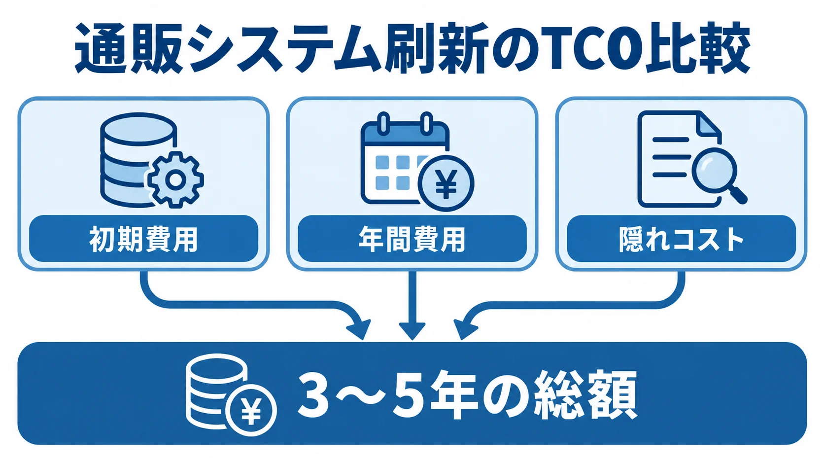 初期費用と継続費用を含めたTCOの構成 初期費用・年間費用・隠れコストを含めて3〜5年の総額で比べるTCOの構成図。