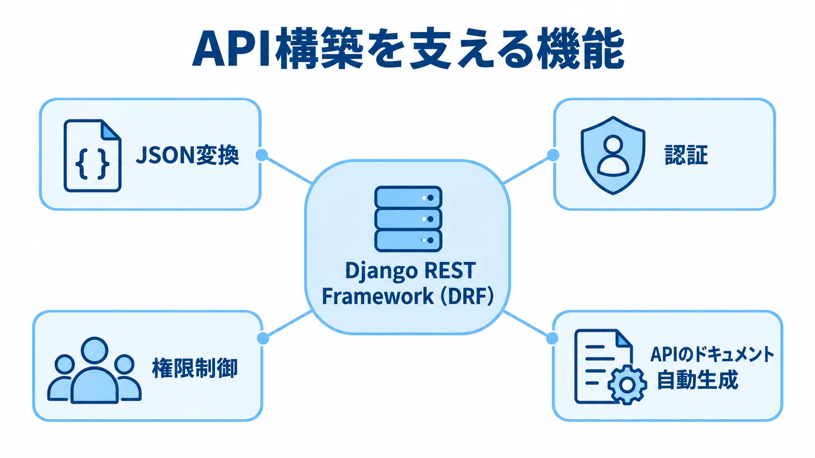 DRFが備えるAPI構築の機能 Django REST Framework(DRF)を中心に、JSON変換、認証、権限制御、APIのドキュメント自動生成を配置した図