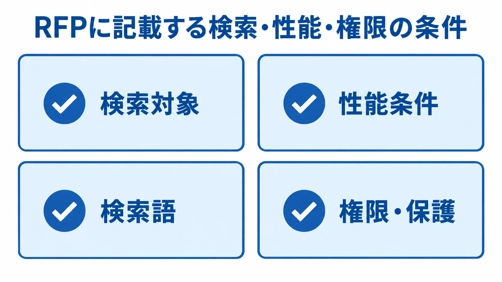 RFPでそろえる4つの見積もり条件 RFPに記載する検索対象、性能条件、検索語、権限・保護の4項目を並べた図解