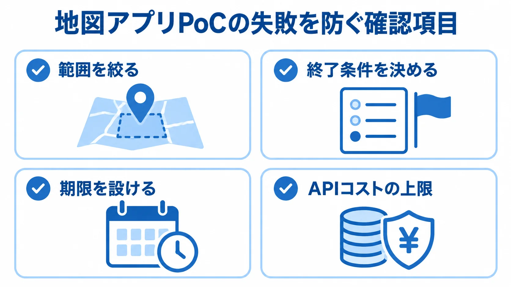 地図アプリPoCで事前に確認する4項目 検証範囲、終了条件、期限、APIコスト上限の4項目をチェックカードで示します。