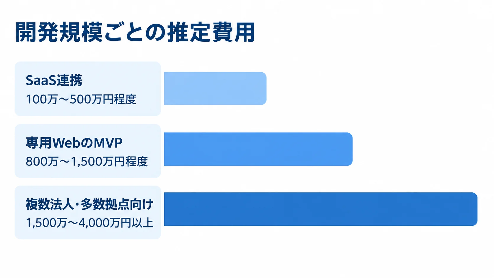 開発規模ごとの推定費用 SaaS連携、専用WebのMVP、複数法人・多数拠点向けの推定開発費用を横棒で比較した図