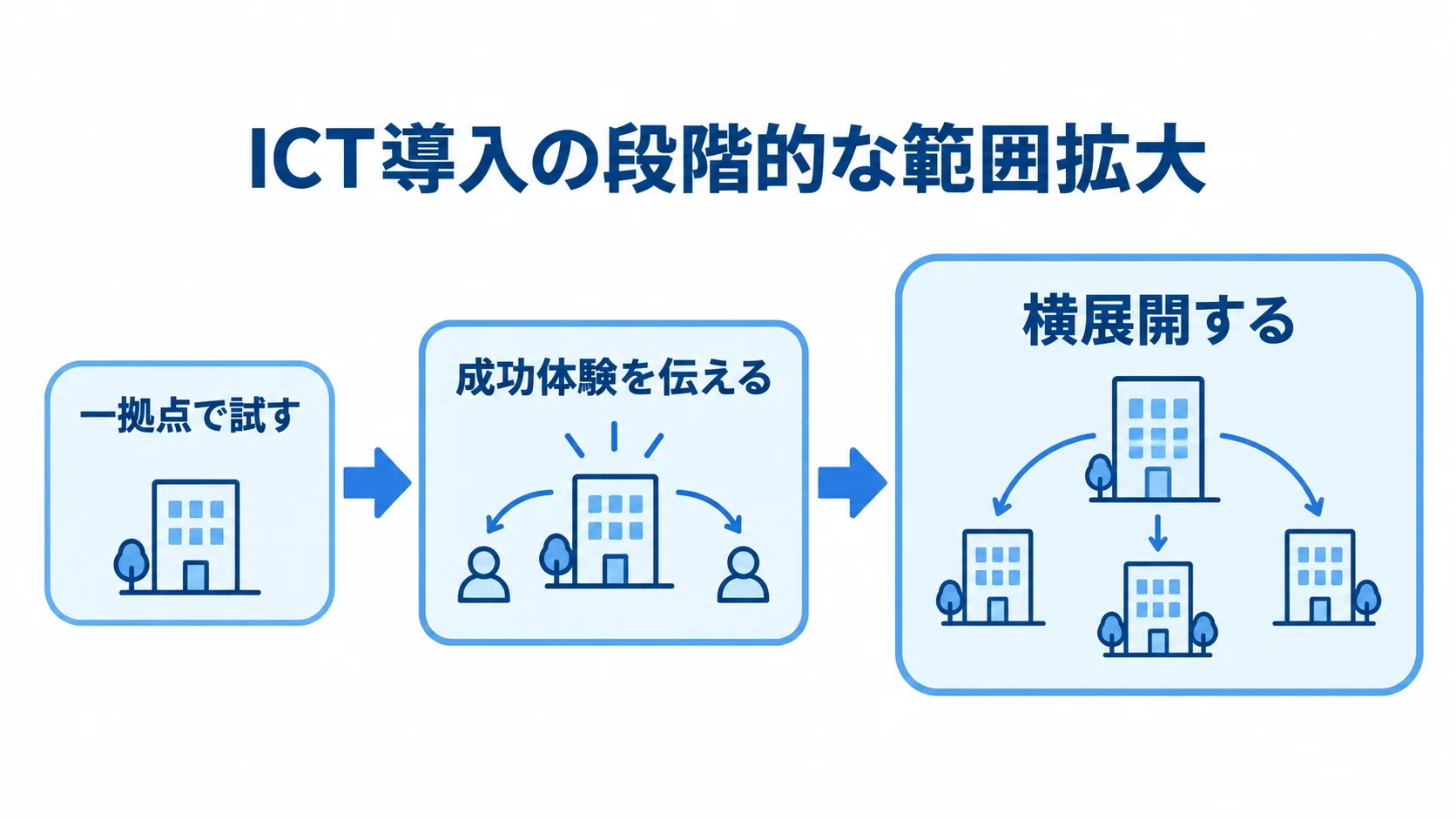 介護現場でICT導入の範囲を段階的に広げる流れ 一拠点での試行から成功体験の共有、他事業所への横展開へ広がる3段階の図解