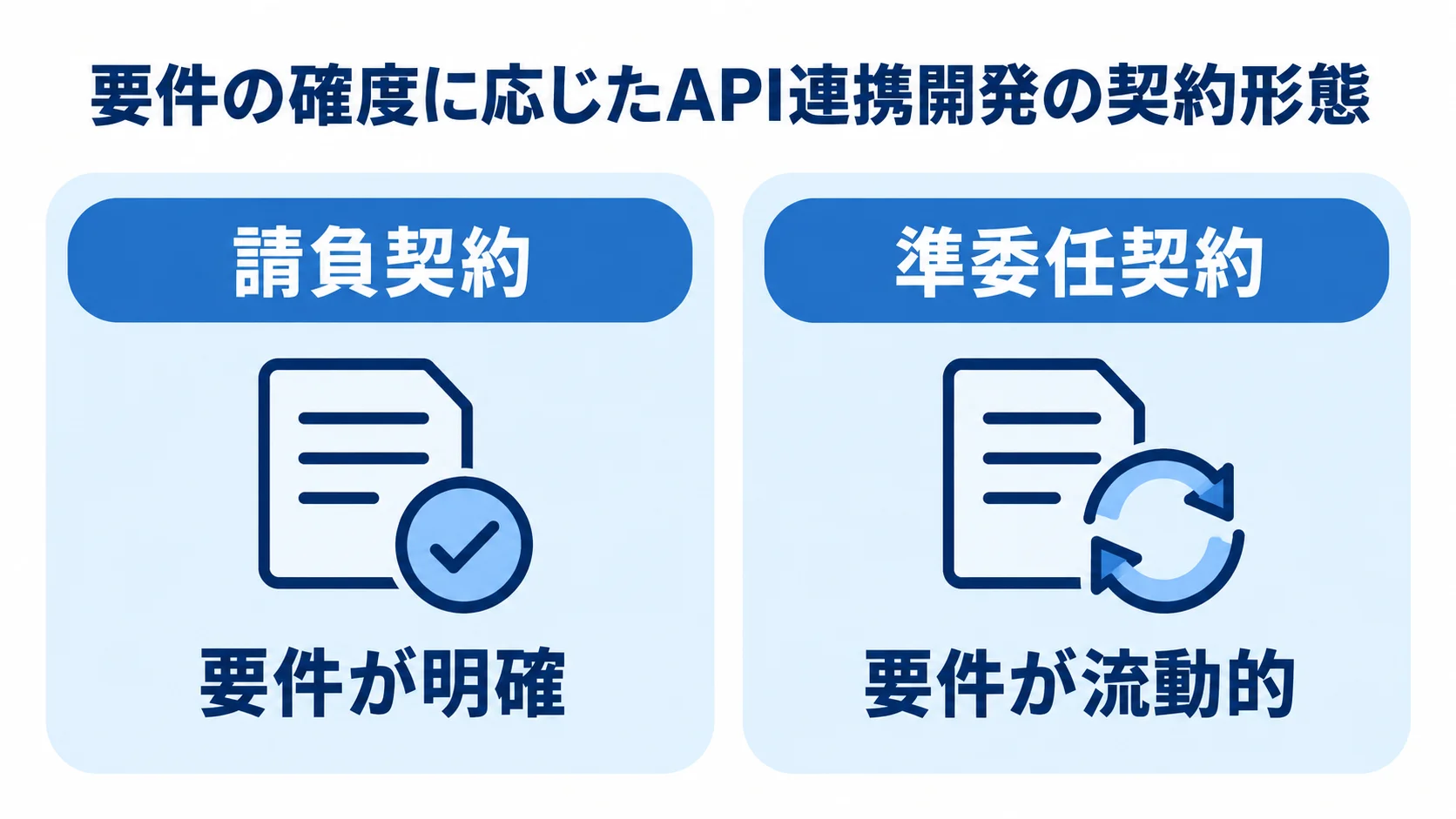 要件の状態に応じた請負契約と準委任契約の比較図 請負契約と準委任契約を、要件の状態で左右に比べた図。