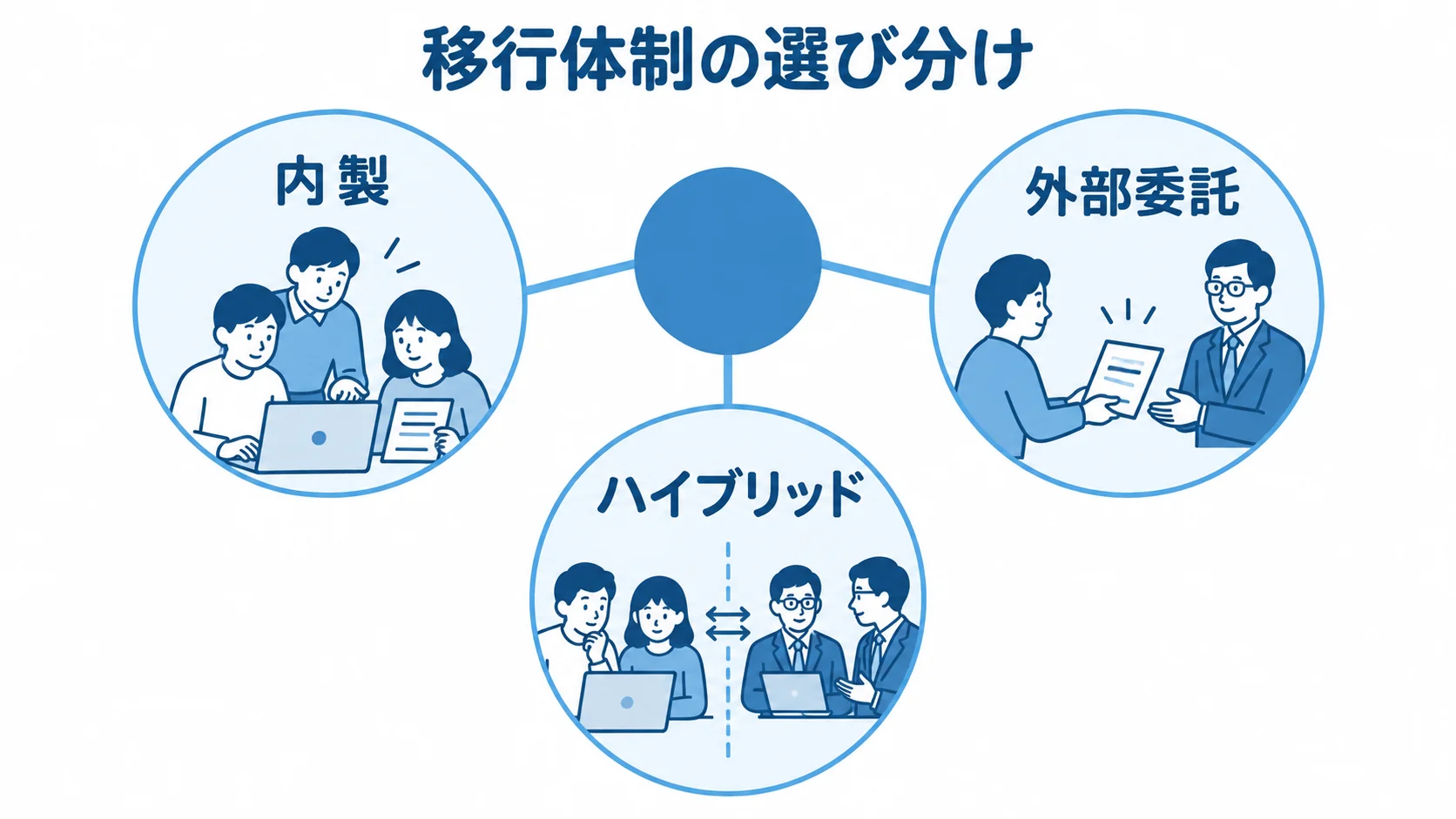 内製、外部委託、ハイブリッドの3つの移行体制を示す図