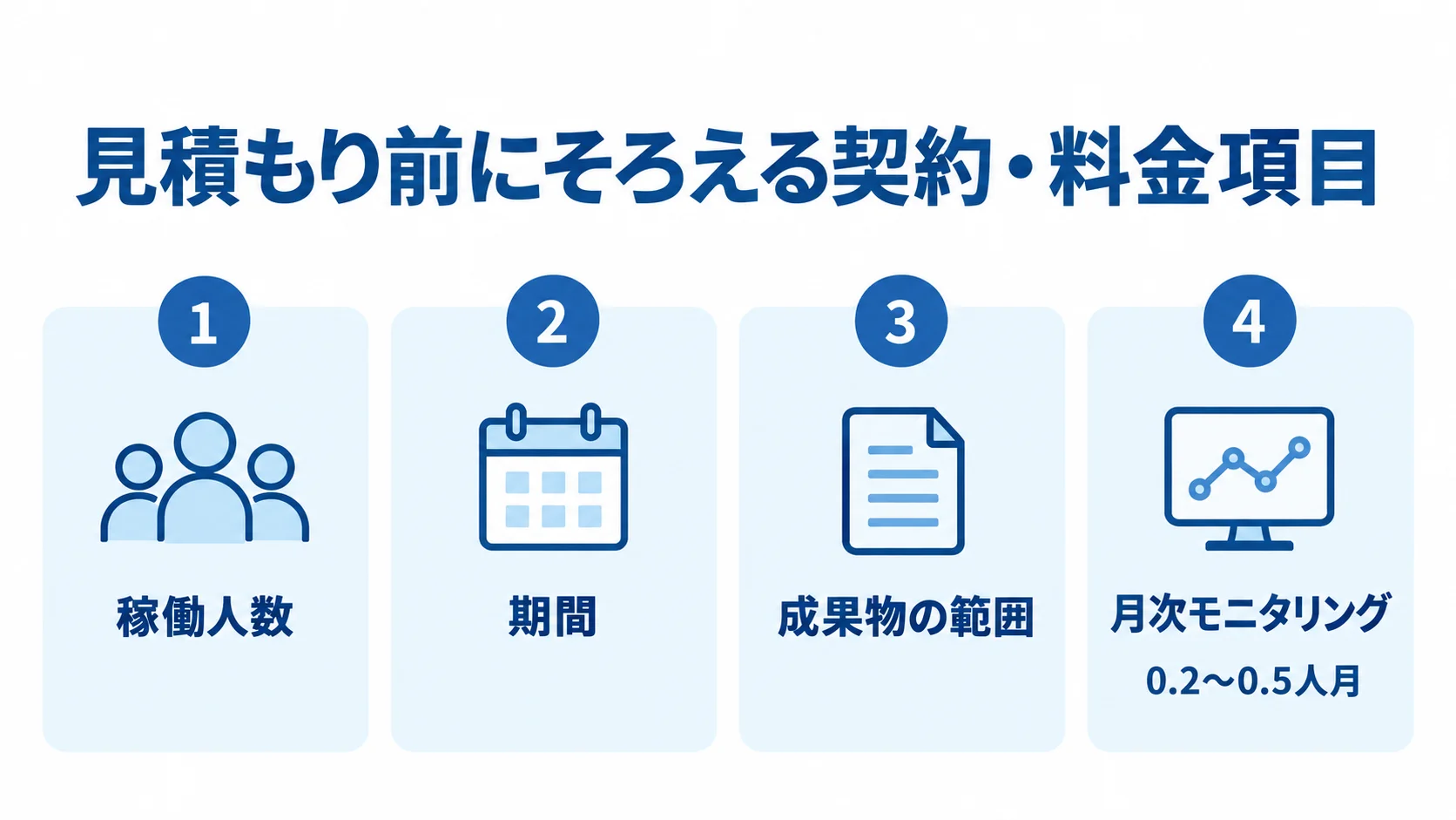 契約・料金の見積もり条件と月次モニタリングの稼働率 稼働人数、期間、成果物の範囲と、月次モニタリングの0.2〜0.5人月を示すパネル図。