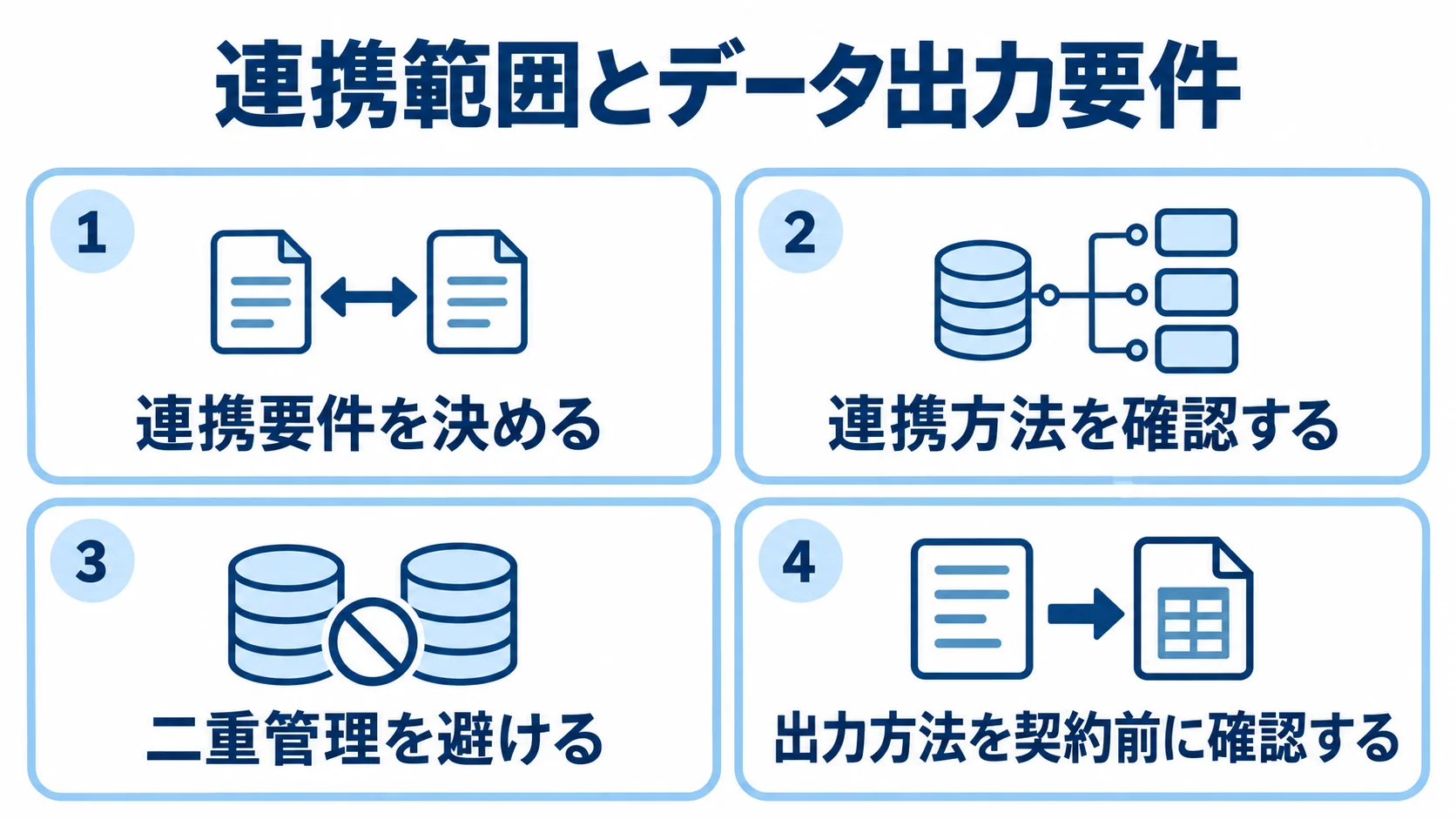 連携要件、連携方法、二重管理、契約前の出力確認を示す4つのパネル