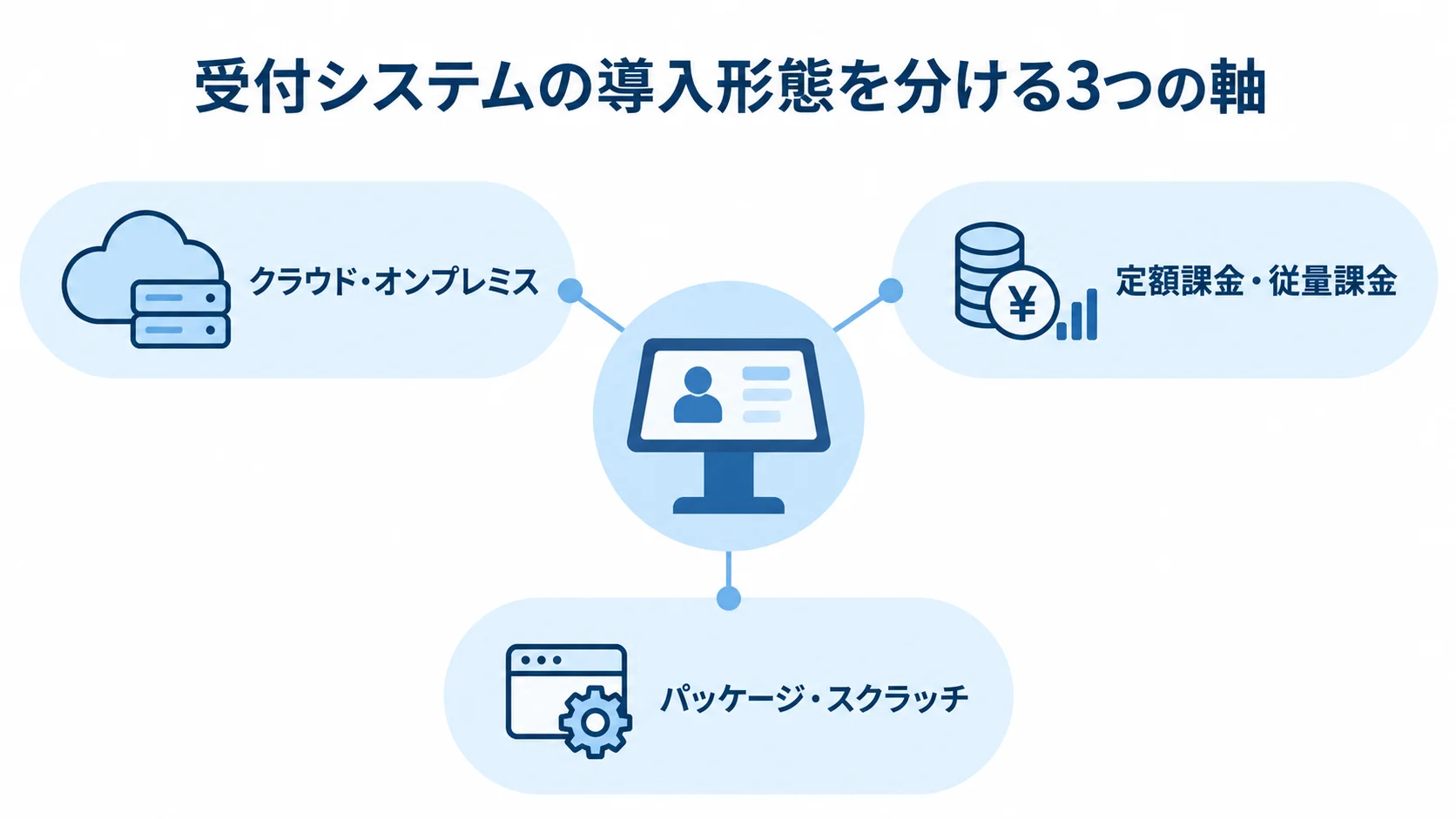受付システムの導入形態を決める3つの比較軸の図 受付システムの導入形態を、クラウドかオンプレミスか、定額課金か従量課金か、パッケージかスクラッチかの3軸で示した図解
