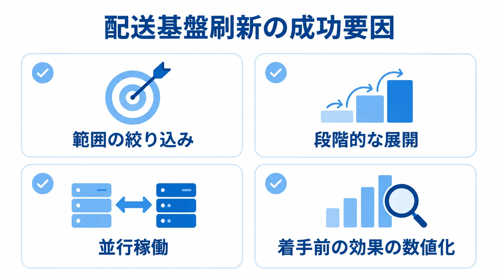 配送基盤刷新に共通する4つの要因 配送基盤の刷新で共通する範囲の絞り込み、段階的な展開、並行稼働、着手前の効果の数値化を並べた図。