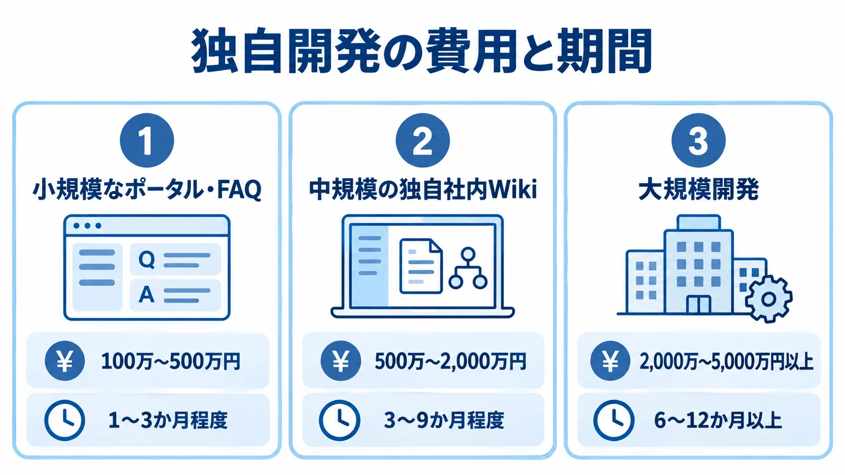 独自開発の規模別費用と期間を並べた図 小規模なポータル・FAQ、中規模の独自社内Wiki、大規模開発の費用と期間を並べた3つのパネル図