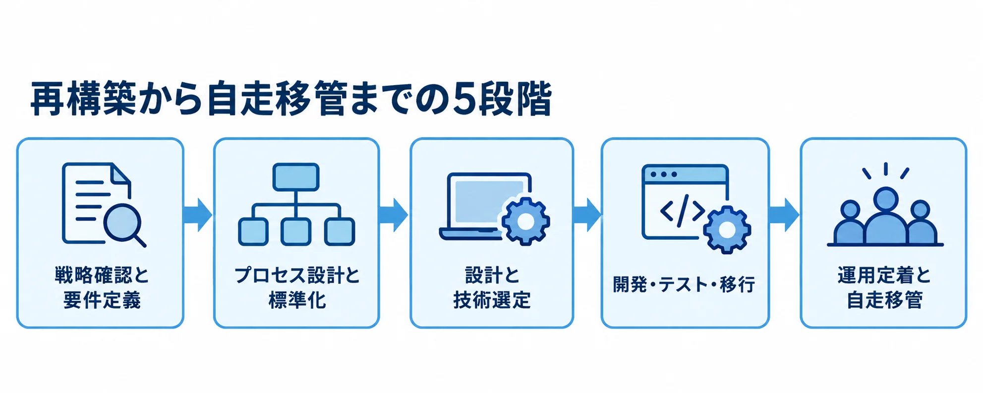 再構築の5段階を示す進行図 再構築の流れを、要件定義から標準化、技術選定、開発・移行、運用定着まで5段階で示した図。