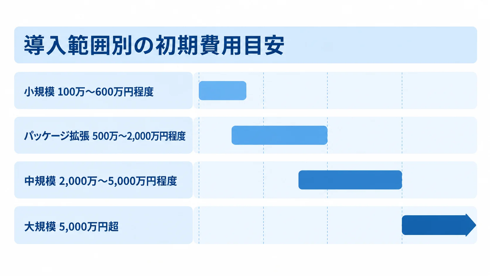 設計変更管理システムの導入範囲別初期費用目安 小規模から大規模まで、導入範囲別の初期費用目安をレンジで比べる図。