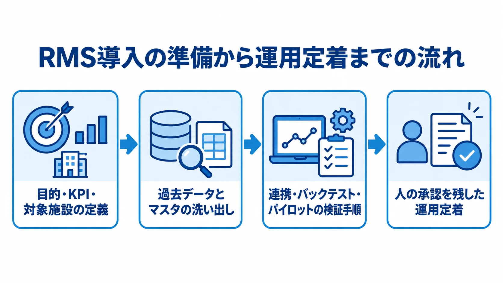 RMS導入の準備・検証・運用定着の流れを示す図 RMS導入を目的とKPIの定義から、人の承認を残した運用定着まで4段階で示す図