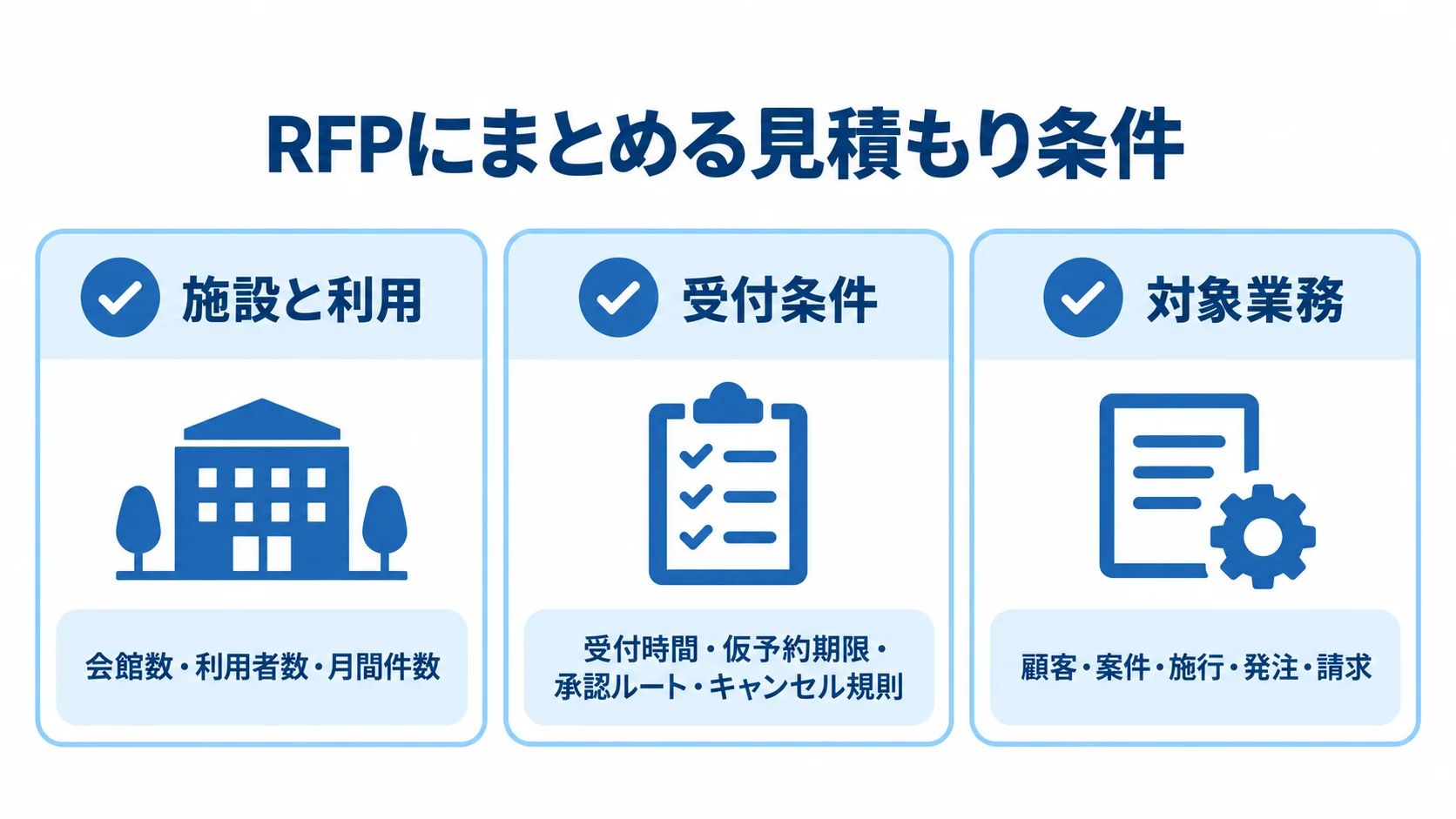 施設と利用、受付条件、対象業務を具体項目とともに並べたRFPのチェックリスト図