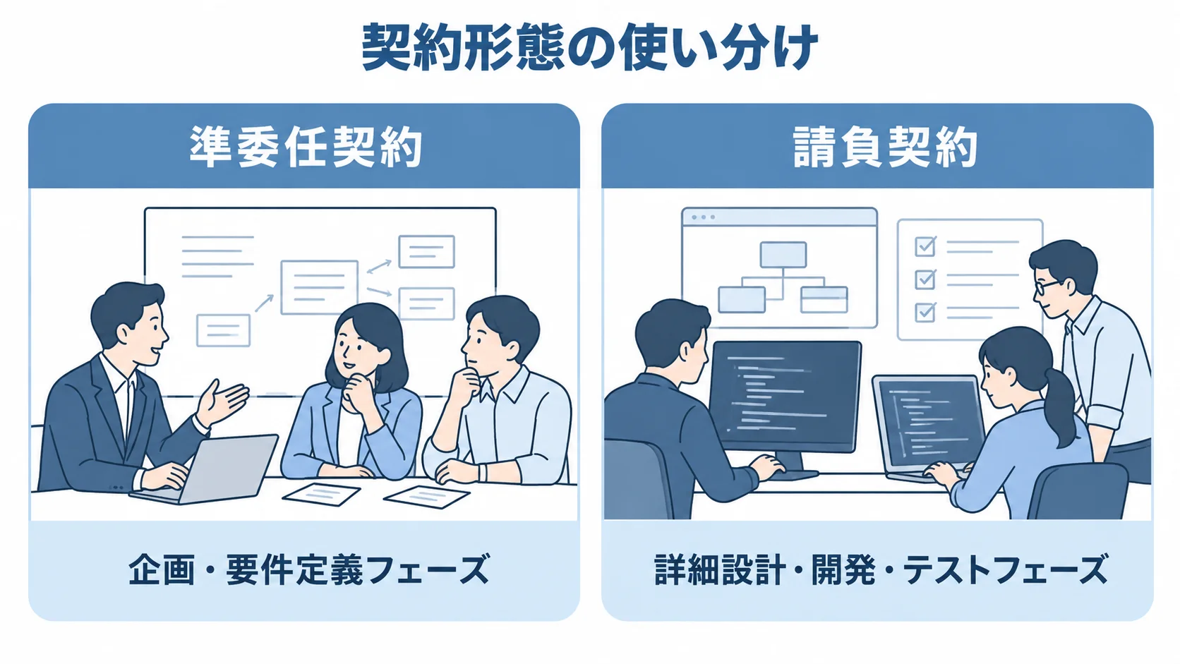 準委任契約を企画・要件定義フェーズに、請負契約を詳細設計・開発・テストフェーズに対応づけた比較図。