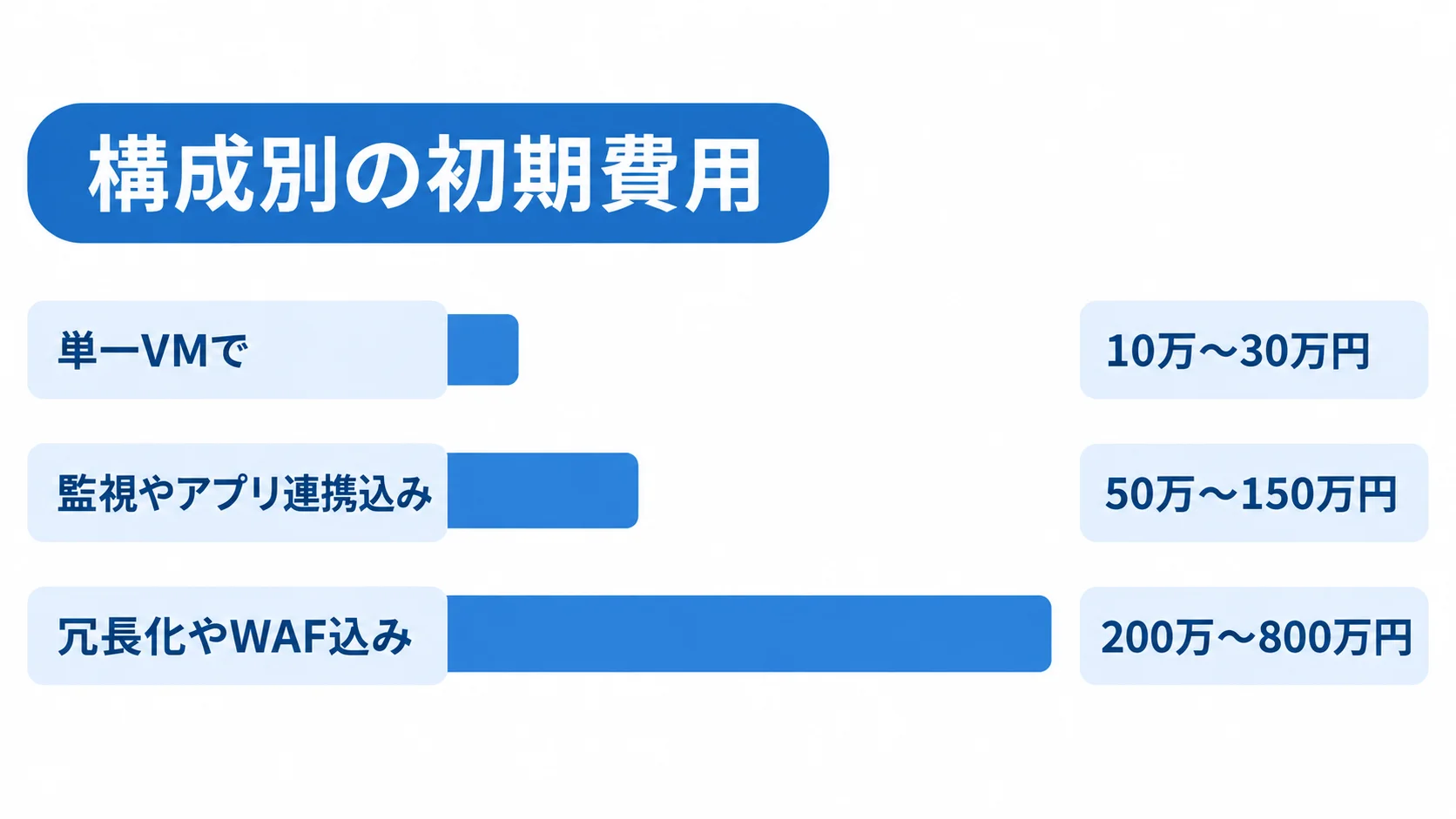 単一VM、監視やアプリ連携込み、冗長化やWAF込みの3構成について、初期費用の範囲をカードで並べた図。