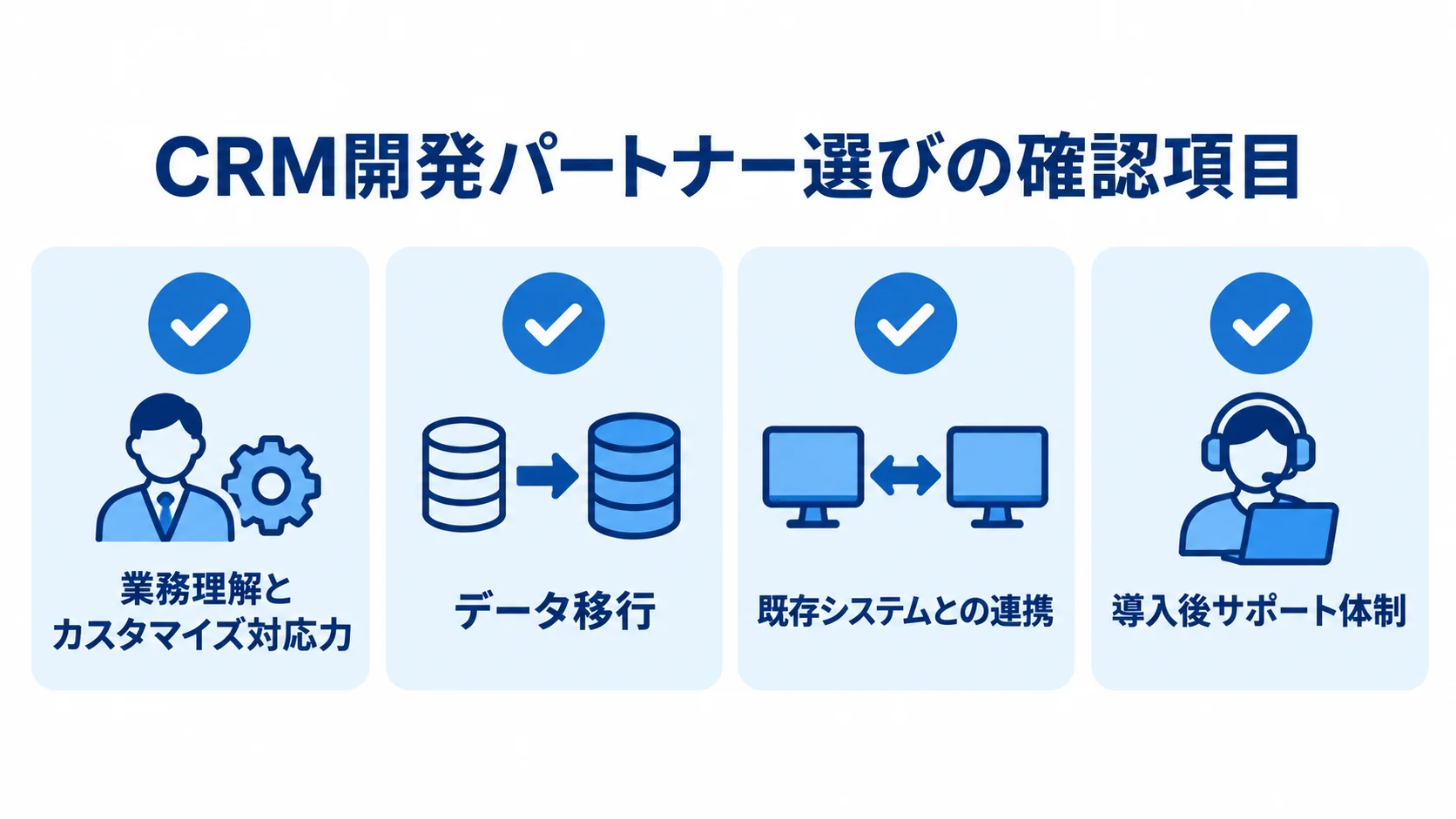 CRM開発パートナー選定時に確認する4項目のチェックリスト。 CRM開発パートナー選びの観点として、業務理解とカスタマイズ対応力、データ移行、既存システムとの連携、導入後サポート体制を並べたチェックリスト。