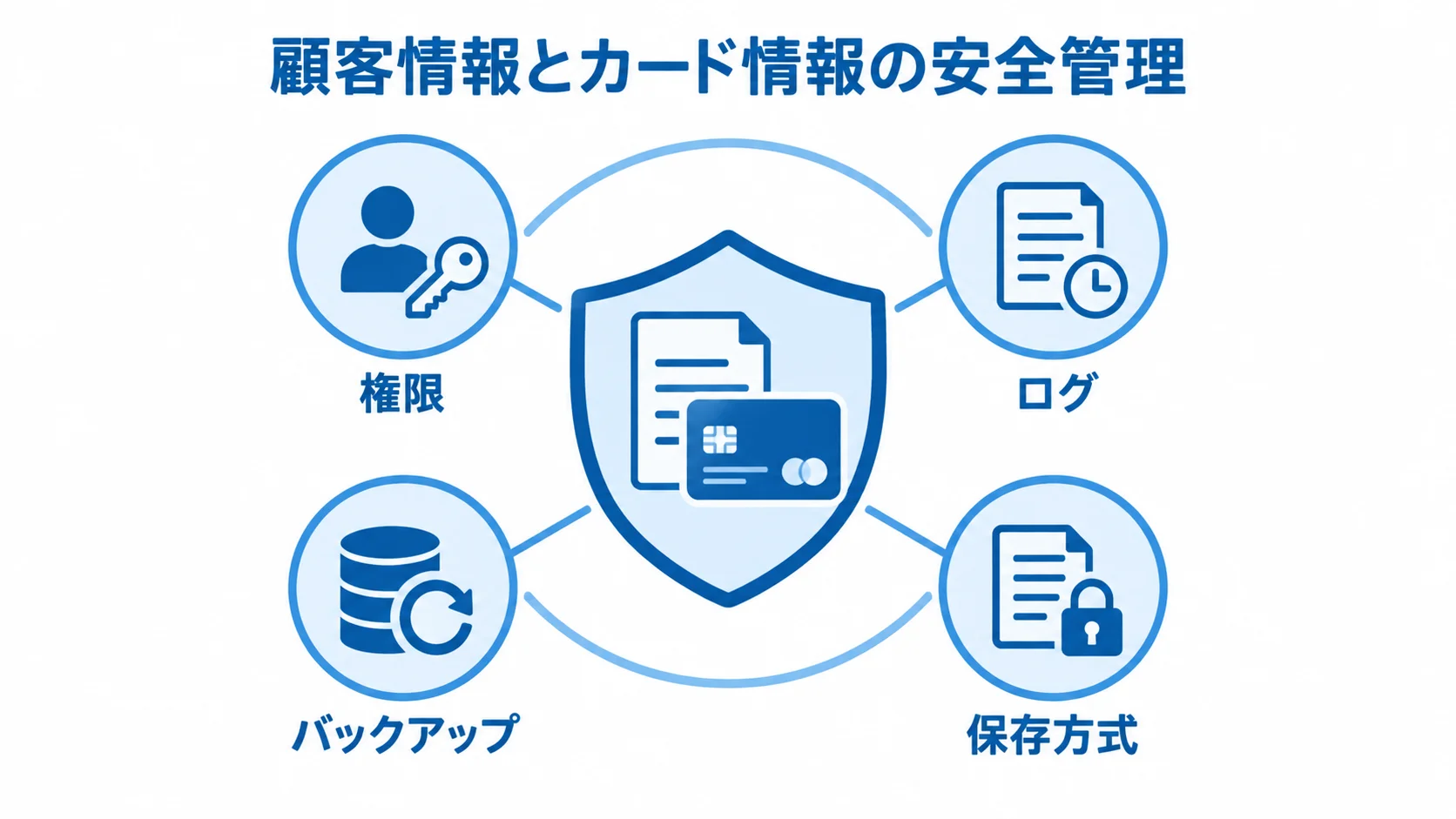 顧客情報とカード情報を守る確認要素 顧客情報とカード情報を、権限、ログ、バックアップ、カード番号の保存方式で守る図